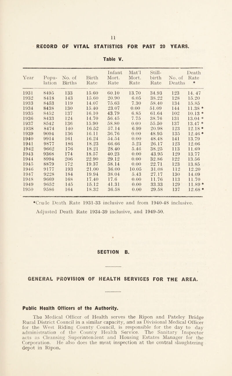 RECORD OF VITAL STATISTICS FOR PAST 20 YEARS Table V. Year Popu¬ lation No. of Births Birth Rate Infant Mort. Rate Mat’l Mort. Rate Still¬ birth Rate Death No. of Rate Deaths * 1931 8495 133 15.60 60.10 13.70 34.93 123 14. 47 1932 8418 143 15.60 20.90 6.05 38.22 128 15.20 1933 8453 119 14.07 75.63 7.30 58.40 134 15.85 1934 8438 130 15.40 23.07 0.00 51.09 144 11.38 * 1935 8452 137 16.10 43.79 6.85 61.64 102 10.13 * 1936 8433 124 14.70 56.45 7.75 38.76 131 13.04 * 1937 8542 136 15.90 58.80 0.00 55.50 137 13.47 * 1938 8474 140 16.52 57.14 6.99 20.98 123 12.18 * 1939 9094 136 16.11 36.76 0.00 48.95 135 12.46 * 1940 9914 161 16.24 54.54 0.00 48.48 141 13.79 1941 9877 186 18.23 66.66 5.23 26.17 123 12.06 1942 9662 176 18.21 28.40 5.46 38.25 113 11.69 1943 9368 174 18.57 40.23 0.00 43.95 129 13.77 1944 8994 206 22.90 29.12 0.00 32.86 122 13.56 1945 8879 172 19.37 58.14 0.00 22.71 123 13.85 1946 9177 193 21.00 36.00 10.05 31.08 112 12.20 1947 9228 184 19.94 38.04 5.43 27.17 130 14.09 1948 9669 168 17.40 17.6 0.00 11.76 113 11.70 1949 9652 145 15.12 41.31 0.00 33.33 129 11.89 * 1950 9586 164 18.32 36.58 0.00 29.58 137 12.68 * ♦Crude Death Rate 1931-33 inclusive and from 1940-48 inclusive. Adjusted Death Rate 1934-39 inclusive, and 1949-50. SECTION B. GENERAL PROVISION OF HEALTH SERVICES FOR THE AREA. Public Health Officers of the Authority. The Medical Officer of Health serves the Ripon and Pateley Bridge Rural District Council in a similar capacity, and as Divisional Medical Officer for the West Riding County Council, is responsible for the day to day administration of the County Health Service. The Sanitary Inspector acts as Cleansing Superintendent and Housing Estates Manager for the Corporation. He also does the meat inspection a/t the central slaughtering depot in Ripon.