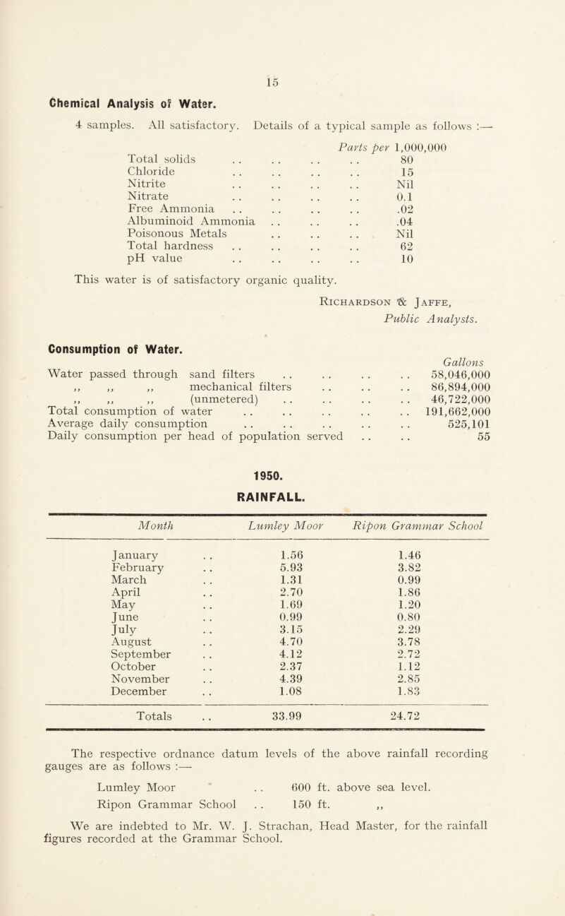 Chemical Analysis of Water. 4 samples. All satisfactory. Details of a typical sample as follows :—- Parts per 1,000,000 Total solids . . . . . . . . 80 Chloride . . . . . . . . 15 Nitrite . . . . . . . . Nil Nitrate . . . . . . . . 0.1 Free Ammonia . . . . . . . . .02 Albuminoid Ammonia . . . . . . .04 Poisonous Metals . . . . . . Nil Total hardness . . . . . . . . 62 pH value . . . . . . . . 10 This water is of satisfactory organic quality. Richardson Sc Jaffe, Public Analysts. Consumption of Water. Gallons Water passed through sand filters . . . . . . . . 58,046,000 ,, ,, ,, mechanical filters . . . . . . 86,894,000 ,, ,, ,, (unmetered) . . . . . . . . 46,722,000 Total consumption of water . . . . . . . . . . 191,662,000 Average daily consumption . . . . . . . . . . 525,101 Daily consumption per head of population served . . . . 55 1950. RAINFALL. Month Lumley Moor Ripon Grammar School January 1.56 1.46 February 5.93 3.82 March 1.31 0.99 April 2.70 1.86 May 1.69 1.20 June 0.99 0.80 July 3.15 2.29 August 4.70 3.78 September 4.12 2.72 October 2.37 1.12 November 4.39 2.85 December 1.08 1.83 Totals 33.99 24.72 The respective ordnance datum levels of the above rainfall recording gauges are as follows :— Lumley Moor . . 600 ft. above sea level. Ripon Grammar School . . 150 ft. ,, We are indebted to Mr. W. J. Strachan, Head Master, for the rainfall figures recorded at the Grammar School.