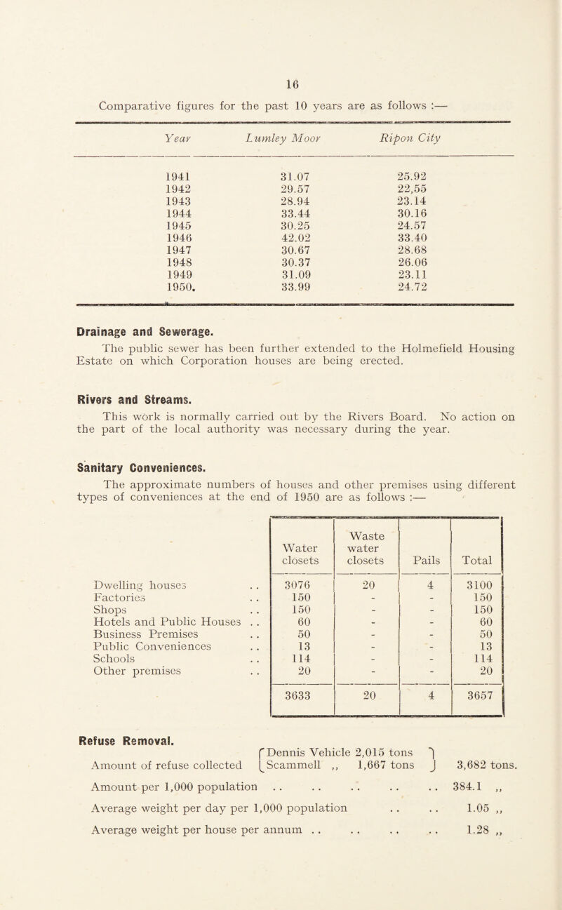 Comparative figures for the past 10 years are as follows :— Year Lumley Moor Ripon City 1941 31.07 25.92 1942 29.57 22,55 1943 28.94 23.14 1944 33.44 30.16 1945 30.25 24.57 1946 42.02 33.40 1947 30.67 28.68 1948 30.37 26.06 1949 31.09 23.11 1950. 33.99 24.72 Drainage and Sewerage. The public sewer has been further extended to the Holmefield Housing Estate on which Corporation houses are being erected. Rivers and Streams. This work is normally carried out by the Rivers Board. No action on the part of the local authority was necessary during the year. Sanitary Conveniences. The approximate numbers of houses and other premises using different types of conveniences at the end of 1950 are as follows :— Water closets Waste water closets Pails Total Dwelling houses 3076 20 4 3100 Factories 150 - - 150 Shops 150 - - 150 Hotels and Public Houses . . 60 - - 60 Business Premises 50 - - 50 Public Conveniences 13 - - 13 Schools 114 - - 114 Other premises 20 - - 20 3633 20 4 3657 Refuse Removal. f Dennis Vehicle 2,015 tons 'I Amount of refuse collected ^Scammell ,, 1,667 tons J Amount per 1,000 population Average weight per day per 1,000 population Average weight per house per annum 3,682 tons. 384.1 1.05 > J > ) 1.28 > >