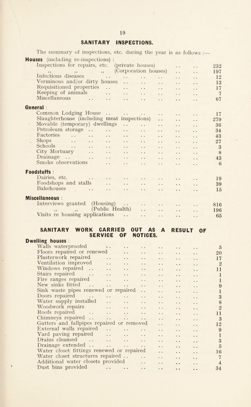 SANITARY INSPECTIONS. The summary of inspections, etc. during the year is as follows :_ Houses (including re-inspections) : Inspections for repairs, etc. (private houses) . . . . 232 ,, ,, ,, (Corporation houses) . . . . 197 Infectious diseases . . . . . . . . . . . . 12 Verminous and/or dirty houses . . . . . . . . . . 13 Requisitioned properties . . . . . . . . . . . . 17 Keeping of animals . . . . . . . . . . . . 7 Miscellaneous . . . . . . . . . . . . . . 57 General : Common Lodging House . . . . . . . . . . . . 17 Slaughterhouse (including meat inspections) . . . . . . 279 Movable (temporary) dwellings . . . . . . . . . . 30 Petroleum storage . . . . . . . . . . . . . . 34 Factories . . . . . . . . . . . . . . . . 43 Shops . . .. . . . . . . .. . . . . 27 Schools . . . . . . . . . . . . . . . . 3 City Mortuary . . . . . . . . . . . . . . g Drainage . . . . . . . . . . . . . . . . 43 Smoke observations . . . . . . . . . . . . 0 Foodstuffs : Dairies, etc. . . . . . . . . . . . . , . 29 Foodshops and stalls . . . . . . . . .. . . 39 Bakehouses . . . . . . . . . . . . . . |5 Miscellaneous : Interviews granted (Housing) .. .. .. .. . . 826 ,, „ (Public Health) . 190 Visits re housing applications . . . . . . .. . . 05 SANITARY WORK CARRIED OUT AS A RESULT OF SERVICE OF NOTICES. Dwelling houses : Walls waterproofed . . . . . . . . . . . 5 Floors repaired or renewed . . . . . . . . . . 20 Plasterwork repaired . . . . . . . . . . . . 17 Ventilation improved . . . . . . . . . . , . 2 Windows repaired . . . . . . . . . . . . . . 11 Stairs repaired . . . . . . . . . . . . . . 1 Fire ranges repaired . . . . . . . . . . . . 1 New sinks fitted . . . . . . . . . . . . . . 9 Sink waste pipes renewed or repaired . . . . . . . . 1 Doors repaired . . . . . . . . . . . . . . 3 Water supply installed . . . . . . . . . . . , g Woodwork repairs . . . . . . . . . . .. 2 Roofs repaired . . . . . . . . . . . . . . n Chimneys repaired . . . . . . . . . . . . . . 3 Gutters and fallpipes repaired or removed . . . . . . 12 External walls repaired . . . . . . . . . . . , 9 Yard paving repaired . . . . . . . . . . . . 1 Drains cleansed . . . . . . . . . . . . . . 3 Drainage extended . . . . . . . . . . . . . , 5 Water closet fittings renewed or repaired . . . . . . 10 Water closet structures repaired . . . . . . ., . # 7 Additional water closets provided . . . . .. , < 4 Dust bins provided . . . . . . . . ., ,, 34