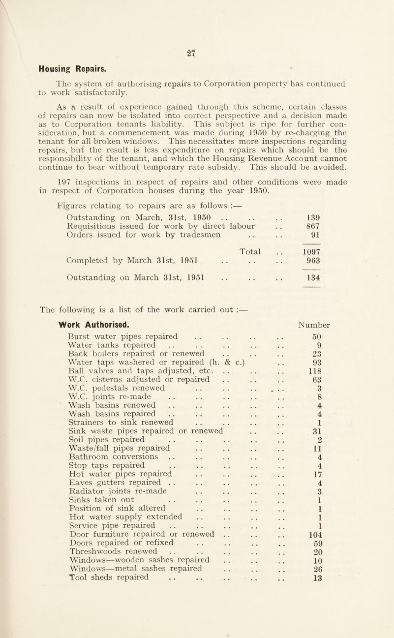 Housing Repairs. The system of authorising repairs to Corporation property has continued to work satisfactorily. As a result of experience gained through this scheme, certain classes of repairs can now be isolated into correct perspective and a decision made as to Corporation tenants liability. This subject is ripe for further con¬ sideration, but a commencement was made during 1950 by re-charging the tenant for all broken windows. This necessitates more inspections regarding repairs, but the result is less expenditure on repairs which should be the responsibility of the tenant, and which the Housing Revenue Account cannot continue to bear without temporary rate subsidy. This should be avoided. 197 inspections in respect of repairs and other conditions were made in respect of Corporation houses during the year 1950. Figures relating to repairs are as follows :— Outstanding on March, 31st, 1950 • • • • 139 Requisitions issued for work by direct labour 867 Orders issued for work by tradesmen . . 91 Total 1097 Completed by March 31st, 1951 . . 963 Outstanding on March 31st, 1951 • • • • 134 The following is a list of the work carried out :— Work Authorised. Burst water pipes repaired Number 50 Water tanks repaired 9 Back boilers repaired or renewed 23 Water taps washered or repaired (h. & c.) 93 Ball valves and taps adjusted, etc. 118 W.C. cisterns adjusted or repaired 63 W.C. pedestals renewed • • m * • 3 W.C. joints re-made 8 Wash basins renewed 4 Wash basins repaired 4 Strainers to sink renewed 1 Sink waste pipes repaired or renewed 31 Soil pipes repaired 2 Waste/fall pipes repaired 11 Bathroom conversions 4 Stop taps repaired 4 Hot water pipes repaired 17 Eaves gutters repaired . . 4 Radiator joints re-made 3 Sinks taken out 1 Position of sink altered 1 Hot water supply extended 1 Service pipe repaired 1 Door furniture repaired or renewed . . 104 Doors repaired or refixed 59 Threshwoods renewed 20 Windows—wooden sashes repaired 10 Windows—metal sashes repaired 26 Tool sheds repaired 13