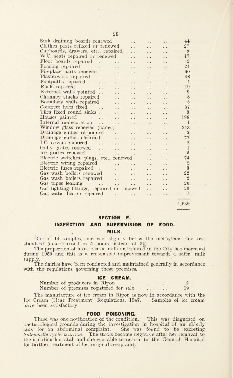 Sink draining boards renewed . . . . . . 44 Clothes posts refixed or renewed . . . . . . 27 Cupboards, drawers, etc., repaired . . . . . . 9 W.C. seats repaired or renewed . . . . . . 17 Floor boards repaired . . . . . . . . . . 2 Fencing repaired . . . . . . . . . . 21 Fireplace parts renewed . . . . . . . . 60 Plasterwork repaired . . . . . . . . . . 48 Footpaths repaired . . . . . . . . . . 4 Roofs repaired . . . . . . . . . . 19 External walls pointed . . . . . . . . . . 9 Chimney stacks repaired . . . . . . . . 8 Boundary walls repaired . . . . . . . . 8 Concrete huts fixed . . . . . . . . . . 37 Tiles fixed round sinks . . . . .. . . . . 9 Houses painted . . . . . . . . . . 198 Internal re-decoration . . . . . . . . . . 1 Window glass renewed (panes), . . . . . . 243 Drainage gullies re-pointed . . . . . . . . 2 Drainage gullies cleansed . . . . . . . . 27 I.C. covers renewed . . . . . . . . . . 2 Gully grates renewed . . . . . . . . . . 1 Air grates renewed . . . . . . . . . . 5 Electric switches, plugs, etc., renewed . . . . 74 Electric wiring repaired . . . . . . . . 2 Electric fuses repaired . . . . . . . . . . 3 Gas wash boilers renewed . . . . . . . . 22 Gas wash boilers repaired . . . . .. . . 2 Gas pipes leaking . . . . . . . . . . 26 Gas lighting fittings, repaired or renewed . . . . 20 Gas water heater repaired . . . . . . . . 1 1,639 SECTION E. INSPECTION AND SUPERVISION OF FOOD. MILK. Out of 14 samples, one was slightly below the methylene blue test standard (de-colourised in 4 hours instead of 5-|). The proportion of heat-treated milk distributed in the City has increased during 1950 and this is a reasonable improvement towards a safer milk supply. The dairies have been conducted and maintained generally in accordance with the regulations governing these premises. ICE CREAM. Number of producers in Ripon . . . . .. 2 Number of premises registered for sale . . . . 19 The manufacture of ice cream in Ripon is now in accordance with the Ice Cream (Heat Treatment) Regulations, 1947. Samples of ice cream have been satisfactory. FOOD POISONING. There was one notification of the condition. This was diagnosed on bacteriological grounds during the investigation in hospital of an elderly lady for an abdominal complaint. She was found to be excreting Salmonella typhi-murium. The stools became negative after her removal to the isolation hospital, and she was able to return to the General Hospital for further treatment of her original complaint.