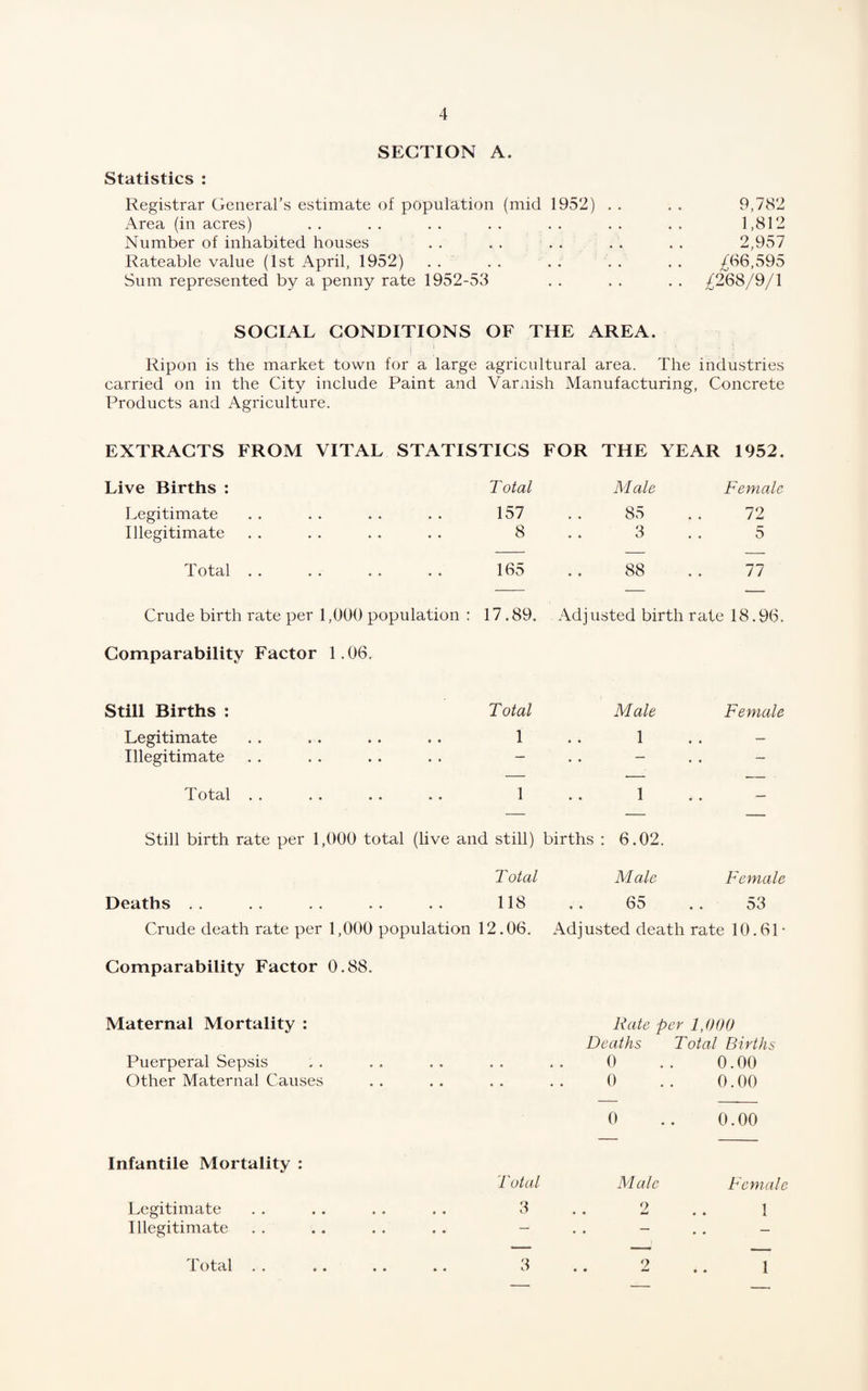 SECTION A. Statistics : Registrar General’s estimate of population (mid 1952) . . . . 9,782 Area (in acres) . . . . . . . . . . . . . . 1,812 Number of inhabited houses . . . . . . . . . . 2,957 Rateable value (1st April, 1952) . . . . . . . . . . ^66,595 Sum represented by a penny rate 1952-53 . . . . . , ^268/9/1 SOCIAL CONDITIONS OF THE AREA. Ripon is the market town for a large agricultural area. The industries carried on in the City include Paint and Varnish Manufacturing, Concrete Products and Agriculture. EXTRACTS FROM VITAL STATISTICS FOR THE YEAR 1952. Live Births : Total Male Female Legitimate 157 85 72 Illegitimate 8 3 5 T. 0tdl •• •• •• •• 165 88 77 Crude birth rate per 1,000 population : 17.89. Adjusted birth rate 18.96. Comparability Factor 1.06. Still Births : Total Male Female Legitimate 1 1 . . — Illegitimate — . . — . . ~ Total . . 1 1 *. — Still birth rate per 1,000 total (live and still) births : 6.02. Total Male Female Deaths . . 118 65 . . 53 Crude death rate per 1,000 population 12.06. Adjusted death rate 10.61- Comparability Factor 0.88. Maternal Mortality : Rate per 1,000 Deaths Total Births Puerperal Sepsis • . 0 0.00 Other Maternal Causes • • 0 0.00 0 .. 0.00 Infantile Mortality : 1 otal Male Female Legitimate . . . . . . . . 3 . . 2 . . 1 Illegitimate .. .. .. .. - .. - .. -