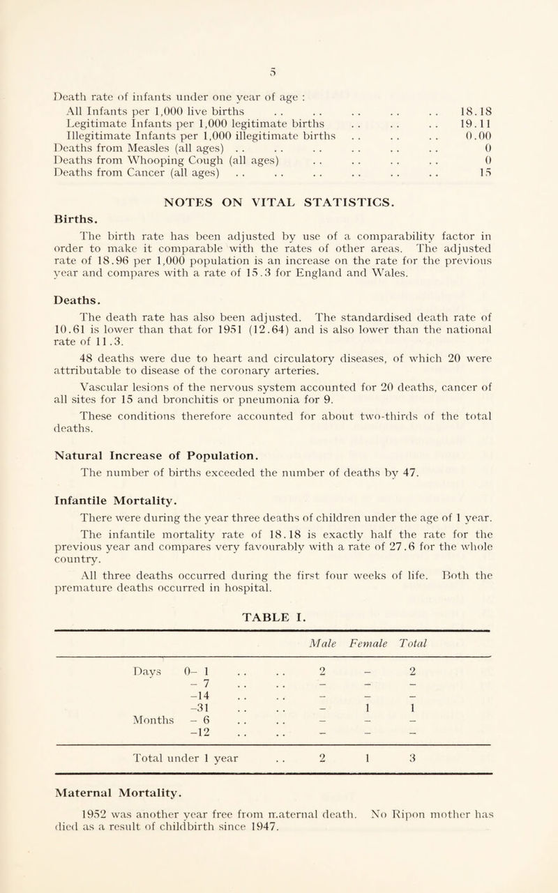 Death rate of infants under one year of age : All Infants per 1,000 live births .. .. .. .. .. 18.18 Legitimate Infants per 1,000 legitimate births . . . . . . 19.11 Illegitimate Infants per 1,000 illegitimate births . . . . . . 0.00 Deaths from Measles (all ages) . . . . . . . . . . . . 0 Deaths from Whooping Cough (all ages) . . . . . . . . 0 Deaths from Cancer (all ages) . . . . . . . . . . . . IS NOTES ON VITAL STATISTICS. Births. The birth rate has been adjusted by use of a comparability factor in order to make it comparable with the rates of other areas. The adjusted rate of 18.96 per 1,000 population is an increase on the rate for the previous year and compares with a rate of 15.3 for England and Wales. Deaths. The death rate has also been adjusted. The standardised death rate of 10.61 is lower than that for 19S1 (12.64) and is also lower than the national rate of 11.3. 48 deaths were due to heart and circulatory diseases, of which 20 were attributable to disease of the coronary arteries. Vascidar lesions of the nervous system accounted for 20 deaths, cancer of all sites for 15 and bronchitis or pneumonia for 9. These conditions therefore accounted for about two-thirds of the total deaths. Natural Increase of Population. The number of births exceeded the number of deaths by 47. Infantile Mortality. There were during the year three deaths of children under the age of 1 year. The infantile mortality rate of 18.18 is exactly half the rate for the previous year and compares very favourably with a rate of 27.6 for the whole country. All three deaths occurred during the first four weeks of life. Both the premature deaths occurred in hospital. TABLE I. Male Female Total Days 0-1 . . . . 2 - 2 - 7 -14 -31 .... - 1 1 Months - 6 . . . . - - - -12 ... . Total under 1 year . . 2 1 3 Maternal Mortality. 1952 was another year free from maternal death. No Bipon mother has died as a result of childbirth since 1947.