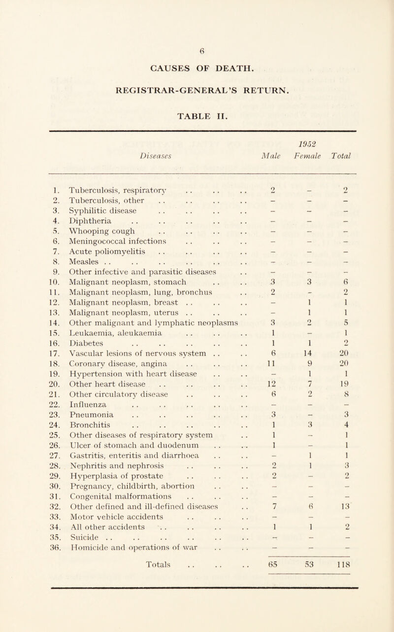 CAUSES OF DEATH. REGISTRAR-GENERAL’S RETURN. TABLE II. Diseases M ale 1952 Female Total 1. Tuberculosis, respiratory o 2 2. Tuberculosis, other — — — 3. Syphilitic disease — — — 4. Diphtheria — — — 3. Whooping cough — — — 6. Meningococcal infections — - - 7. Acute poliomyelitis — — - 8. Measles . . — — - 9. Other infective and parasitic diseases - - - 10. Malignant neoplasm, stomach 3 3 6 11. Malignant neoplasm, lung, bronchus 2 - 2 12. Malignant neoplasm, breast . . — 1 1 13. Malignant neoplasm, uterus . . — 1 1 14. Other malignant and lymphatic neoplasms 3 2 5 15. Leukaemia, aleukaemia 1 - 1 16. Diabetes 1 1 2 17. Vascular lesions of nervous system . . 6 14 20 18. Coronary disease, angina 11 9 20 19. Hypertension with heart disease - 1 1 20. Other heart disease 12 7 19 21. Other circulatory disease 6 2 8 22. Influenza — — — 23. Pneumonia 3 — 3 24. Bronchitis 1 3 4 25. Other diseases of respiratory system 1 — 1 26. Ulcer of stomach and duodenum 1 - 1 27. Gastritis, enteritis and diarrhoea — 1 1 28. Nephritis and nephrosis 2 1 3 29. Hyperplasia of prostate 2 — 2 30. Pregnancy, childbirth, abortion — - — 31. Congenital malformations - - — 32. Other defined and ill-defined diseases 7 6 13 33. Motor vehicle accidents — - — 34. All other accidents 1 1 9 Li 35. Suicide . . — - — 36. Homicide and operations of war — - —