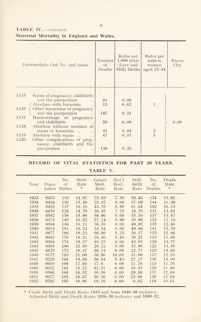 TABLE IV. —continued. Maternal Mortality in England and Wales. Rates per Rates per Number 1,000 total million Ripon Intermediate List No. and cause of (Live and women City Deaths Still) Births aged 15-44 A115 Sepsis of pregnancy, childbirth i and the puerperium 61 0.09 f Abortion with toxaemia 13 0.02 1 A116 -<J Other toxaemias of pregnancy [_ and the puerperium 147 0.21 A117 Haemorrhage of pregnancy and childbirth 59 0.09 0.00 A118 Abortion without mention of sepsis or toxaemia . . 31 0.04 3 A119 Abortion with sepsis . . 47 0.07 5 A120 Other complications of preg- nancy, childbirth and the puerperium . . 138 0.20 J RECORD OF VITAL STATISTICS FOR PAST 20 YEARS. TABLE V. Year Popu¬ lation No. of Births Birth Rate * Infant Mort. Rate Mat'l Mort. Rate Still¬ birth Rate No. of Deaths Death Rate * 1933 8453 119 14.07 75.63 7.30 58.40 134 15.85 1934 8438 130 15.40 23.07 0.00 51.09 144 11.38 1935 8452 137 16.10 43.79 6.85 61.64 102 10.13 1936 8433 124 14.70 56.45 7.75 18.76 131 13.04 1937 8542 136 15.90 58.80 0.00 55.50 137 13.47 1938 8474 140 16.52 57.14 6.99 20.98 123 12.18 1939 9094 136 16.11 36.76 0.00 48.95 135 12.46 1940 9914 161 16.24 54.54 0.00 48.48 141 13.79 1941 9877 186 18.23 66.66 5.23 26.17 123 12.06 1942 9662 176 18.21 28.40 5.46 38.25 113 11.69 1943 9368 174 18.57 40.23 0.00 43.95 129 13.77 1944 8994 206 22.90 29.12 0.00 32.86 122 13.56 1945 8879 172 19.37 58.14 0.00 22.71 123 13.85 1946 9177 193 21.00 36.00 10.05 31.08 112 12.20 1947 9228 184 19.94 38.04 5.43 27.17 130 14.09 1948 9669 168 17.40 17.6 0.00 11.76 113 11.70 1949 9652 145 15.12 41.31 0.00 33.33 129 11.89 1950 9586 164 18.32 36.58 0.00 29.58 137 12.68 1951 9677 165 18.07 36.36 0.00 23.66 139 12.64 1952 9782 165 18.96 18.18 0.00 6.62 118 10.61 * Crude Birth and Death Rates 1933 and from 1940-48 inclusive. Adjusted Birth and Death Rates 1934-39 inclusive and 1949-52.