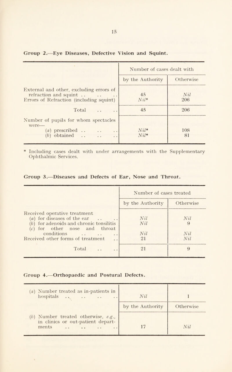 Group 2.—Eye Diseases, Defective Vision and Squint. Number of cases dealt with by the Authority Otherwise External and other, excluding errors of refraction and squint Errors of Refraction (including squint) 45 Nil* Nil 206 Total 45 206 Number of pupils for whom spectacles were— (a) prescribed (b) obtained Nil* Nil* 108 81 * Including cases dealt with under arrangements with the Supplementary Ophthalmic Services. Group 3.—Diseases and Defects of Ear, Nose and Throat. Number of cases treated by the Authority Otherwise Received operative treatment (a) for diseases of the ear Nil Nil (b) for adenoids and chronic tonsilitis Nil 9 (c) for other nose and throat conditions Nil Nil Received other forms of treatment 21 Nil Total 21 9 Group 4.—Orthopaedic and Postural Defects. (a) Number treated as in-patients in hospitals Nil 1 by the Authority Otherwise (b) Number treated otherwise, e.g., in clinics or out-patient depart¬