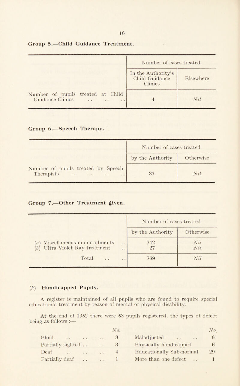 Group 5.—Child Guidance Treatment. Number of pupils treated at Child Guidance Clinics Number of cases treated In the Authority’s Child Guidance Clinics Elsewhere 4 Nil Group 6.—Speech Therapy. Number of pupils treated by Speech Therapists Number of cases treated by the Authority Otherwise 37 Nil Group 7.—Other Treatment given. (a) Miscellaneous minor ailments (b) Ultra Violet Ray treatment Total Number of cases treated by the Authority Otherwise 742 27 Nil Nil 769 Nil (h) Handicapped Pupils. A register is maintained of all pupils who are found to require special educational treatment by reason of mental or physical disability. At the end of 1952 there were 53 pupils registered, the types of defect being as follows :— No. No# Blind . . . . . . 3 Maladjusted . . . . 6 Partially sighted . . . . 3 Physically handicapped 6 Deaf . . . . . . 4 Educationally Sub-normal 29 Partially deaf .. . . 1 More than one defect .. 1