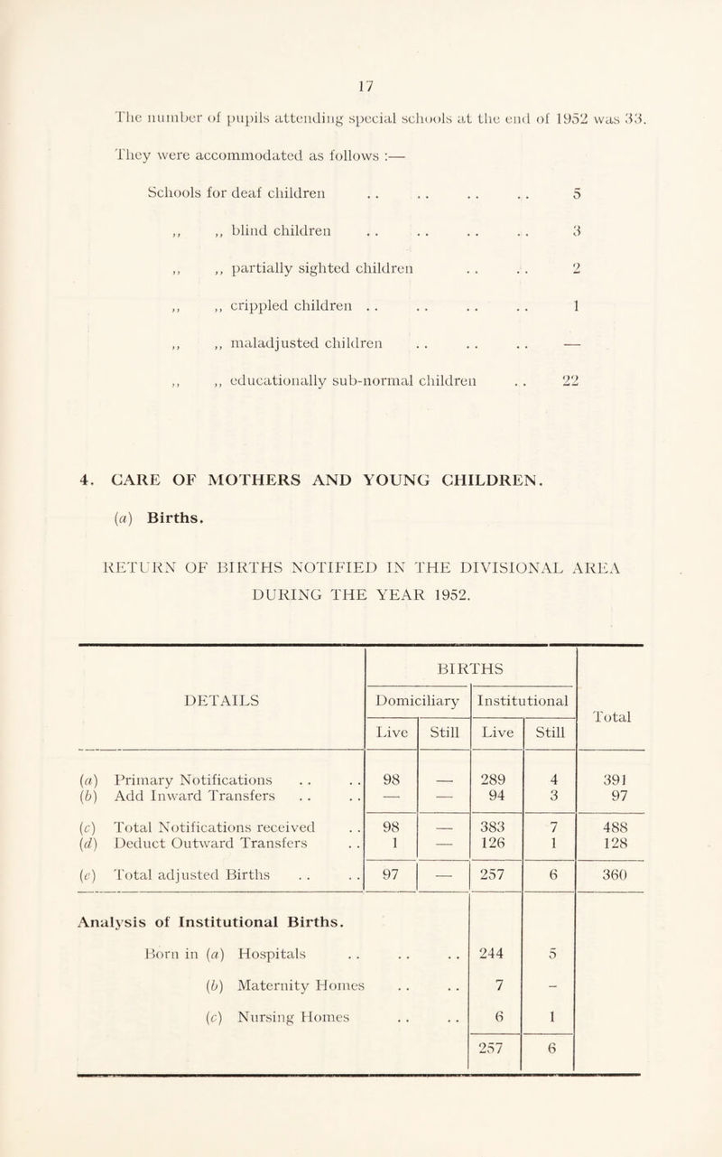 The number of pupils attending special schools at the end of 1952 was 33. They were accommodated as follows :— Schools for deaf children . . . . . . . . 5 ,, ,, blind children . . . . . . . . 3 ,, ,, partially sighted children . . . . 2 „ ,, crippled children . . . . . . . . 1 „ ,, maladjusted children . . . . . . — ,, ,, educationally sub-normal children . . 22 4. CARE OF MOTHERS AND YOUNG CHILDREN. (a) Births. RETURN OF BIRTHS NOTIFIED IN THE DIVISIONAL AREA DURING THE YEAR 1952. DETAILS BIRTHS Total Domiciliary Institutional Live Still Live Still (a) Primary Notifications 98 289 4 391 (b) Add Inward Transfers — — 94 3 97 (c) Total Notifications received 98 _ 383 7 488 (d) Deduct Outward Transfers 1 — 126 1 128 (c) Total adjusted Births 97 — 257 6 360 Analysis of Institutional Births. Born in (a) Hospitals • • • • 244 5 (b) Maternity Homes • • • • 7 - (c) Nursing Homes • • • • 6 1 257 6