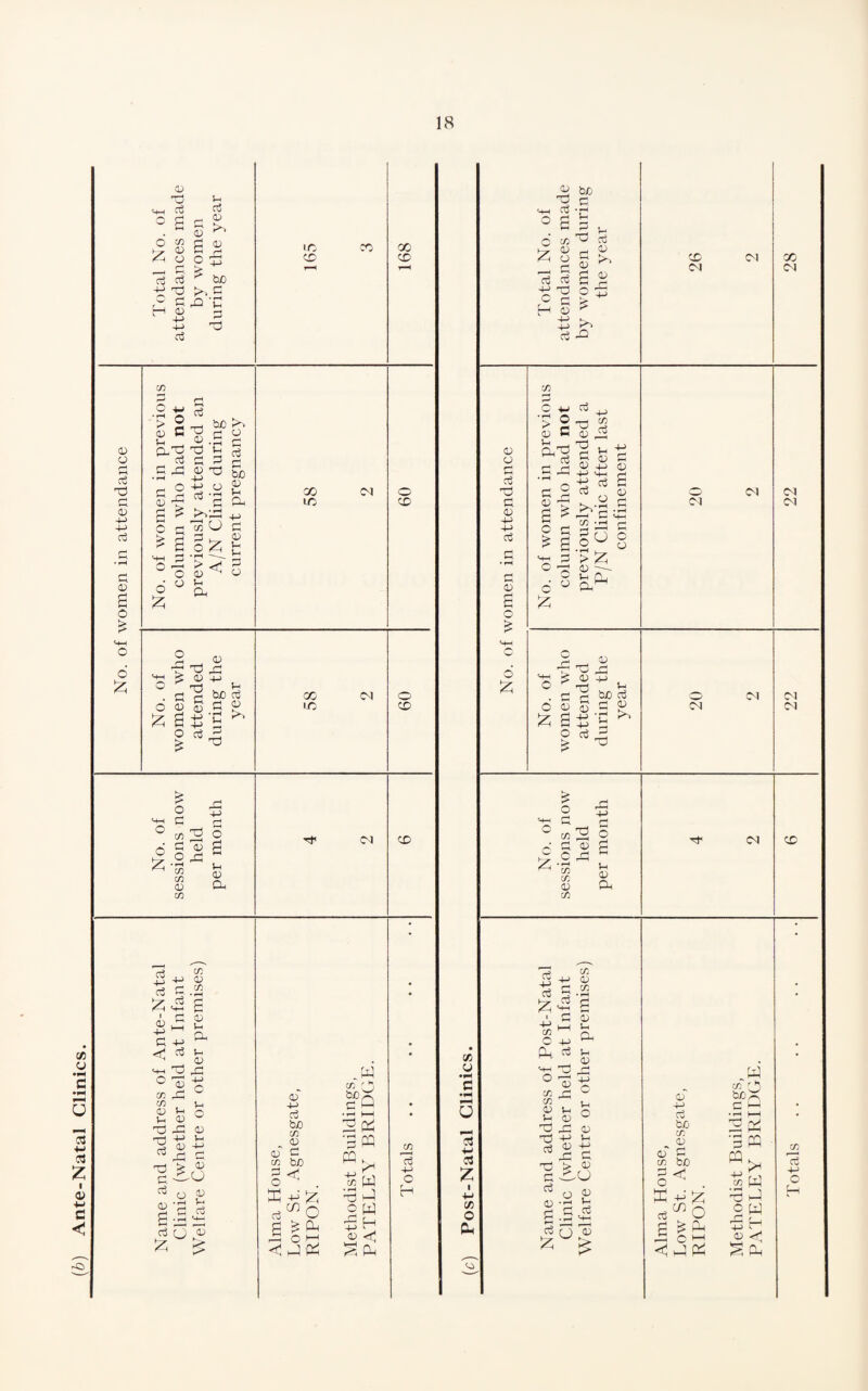 (b) Ante-Natal Clinics.