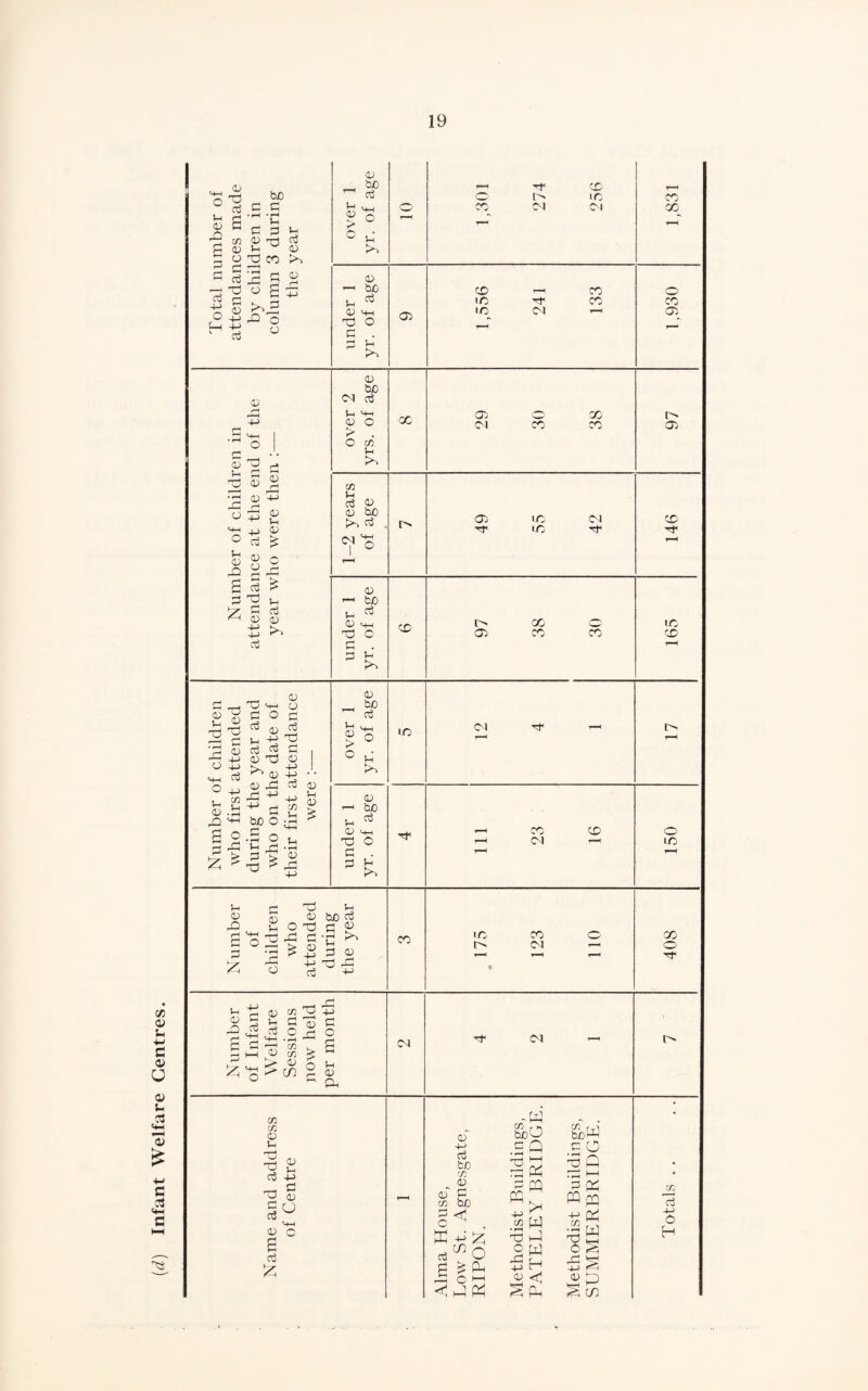 (d) Infant Welfare Centres.