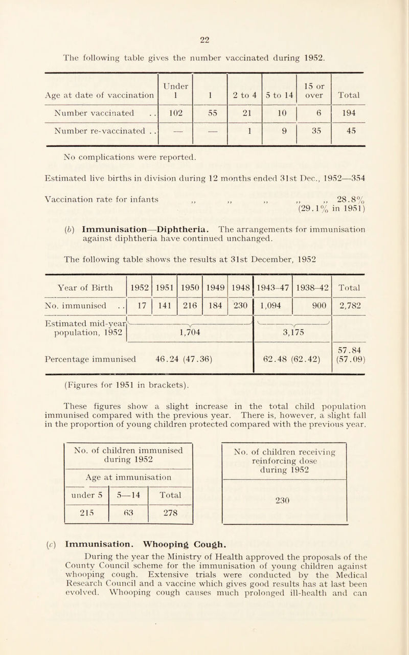 The following table gives the number vaccinated during 1952. Age at date of vaccination Under 1 1 2 to 4 5 to 14 15 or over Total Number vaccinated 102 55 21 10 6 194 Number re-vaccinated . . — — 1 9 35 45 No complications were reported. Estimated live births in division during 12 months ended 31st Dec., 1952—354 Vaccination rate for infants ,, ,, ,, ,, ,, 28.8% (29.1% in 1951) (b) Immunisation—Diphtheria. The arrangements for immunisation against diphtheria have continued unchanged. The following table shows the results at 31st December, 1952 Year of Birth 1952 1951 1950 1949 1948 1943-47 1938-42 Total No. immunised 17 141 216 184 230 1,094 900 2,782 Estimated mid-year population, 1952 V ^ j 1,704 3,175 Percentage immunised 46.24 (47.36) 62.48 (62.42) 57.84 (57.09) (Figures for 1951 in brackets). These figures show a slight increase in the total child population immunised compared with the previous year. There is, however, a slight fall in the proportion of young children protected compared with the previous year. No. of children immunised during 1952 Age at immunisation under 5 5—14 Total 215 63 278 No. of children receiving reinforcing dose during 1952 230 (c) Immunisation. Whooping Cough. During the year the Ministry of Health approved the proposals of the County Council scheme for the immunisation of young children against whooping cough. Extensive trials were conducted by the Medical Research Council and a vaccine which gives good results has at last been evolved. Whooping cough causes much prolonged ill-health and can