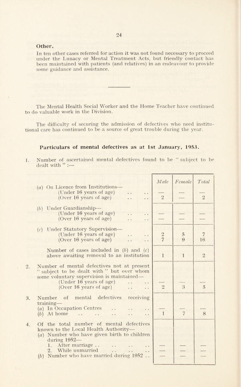 Other. In ten other cases referred for action it was not found necessary to proceed under the Lunacy or Mental Treatment Acts, but friendly contact has been maintained with patients (and relatives) in an endeavour to provide some guidance and assistance. The Mental Health Social Worker and the Home Teacher have continued to do valuable work in the Division. The difficulty of securing the admission of defectives who need institu¬ tional care has continued to be a source of great trouble during the year. Particulars of mental defectives as at 1st January, 1953. 1. Number of ascertained mental defectives found to be “subject to be dealt with ” :— M ale Female Total (a) On Licence from Institutions—- (Under 16 years of age) (Over 16 years of age) 2 — 2 (b) Under Guardianship— (Under 16 years of age) (Over 16 years of age) — — — (c) Under Statutory Supervision— (Under 16 years of age) 2 5 7 (Over 16 years of age) 7 9 16 Number of cases included in (b) and (c) above awaiting removal to an institution 1 1 2 Number of mental defectives not at present “ subject to be dealt with ” but over whom some voluntary supervision is maintained—- (Under 16 years of age) (Over 16 years of age) 2 3 5 Number of mental defectives receiving training— (a) In Occupation Centres (b) At home 1 7 8 Of the total number of mental defectives known to the Local Health Authority-— (a) Number who have given birth to children during 1952— 1. After marriage . . 2. While unmarried — — — (b) Number who have married during 1952 . . — — —