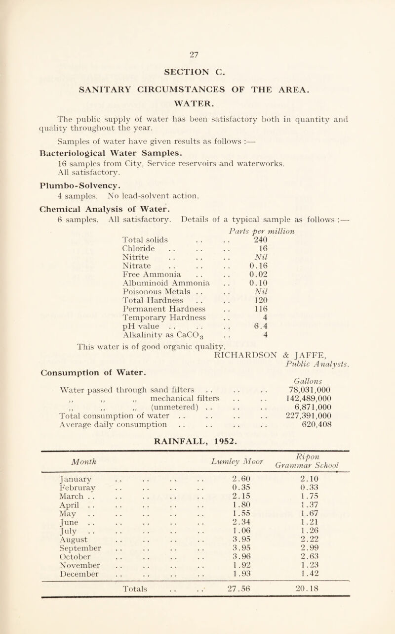 SECTION C. SANITARY CIRCUMSTANCES OF THE AREA. WATER. The public supply of water has been satisfactory both in quantity and quality throughout the year. Samples of water have given results as follows :— Bacteriological Water Samples. 16 samples from City, Service reservoirs and waterworks. All satisfactory. Plumbo-Solvency. 4 samples. No lead-solvent action. Chemical Analysis of Water. 6 samples. All satisfactory. Details of a typical sample as follows : — Parts per million Total solids 240 Chloride 16 Nitrite Nil Nitrate 0.16 Free Ammonia 0.02 Albuminoid Ammonia 0.10 Poisonous Metals . . Nil Total Hardness 120 Permanent Hardness 116 Temporary Hardness 4 pH value 6.4 Alkalinity as CaCOs 4 This water is of good organic quality RICHARDSON & JAFFE, Public Analysts. Consumption of Water. Gallons Water passed through sand filters • 78,031,000 ,, ,, ,, mechanical filters 142,489,000 ,, ,, ,, (unmetered) . • • • • • 6,871,000 Total consumption of water . . . 227,391,000 Average daily consumption . 620,408 RAINFALL, 1952. Month Lumley Moor Ripon Grammar School January 2.60 2.10 Februray 0.35 0.33 March . . 2.15 1.75 April . . 1.80 1.37 May 1.55 1.67 June. 2.34 1.21 July. 1 .06 1 .26 August 3.95 2.22 September 3.95 2.99 October 3.96 2.63 November 1 .92 1.23 December 1.93 1.42 Totals 27.56 20.18