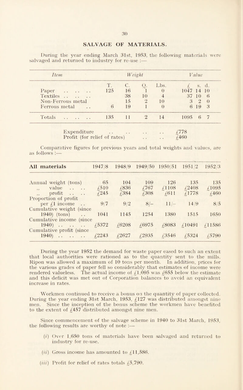 SALVAGE OF MATERIALS. During the year ending March 31st, 1953, the following materials were salvaged and returned to industry for re-use :— Item Weight Value T. C. Q. Lbs. / s. d. Paper . 125 16 1 0 1047 14 10 Textiles. 38 10 4 37 10 6 Non-Ferrous metal 15 2 10 3 2 0 Ferrous metal 6 19 1 0 6 19 3 Totals . 135 11 2 14 1095 6 7 Expenditure . . . . . . . . £778 Profit (for relief of rates) . . . . £460 Comparative figures for previous years and total weights and values, are as follows :— All materials 1947/8 1948/9 1949/50 1950/51 1951/2 1952/3 Annual weight (tons) 65 104 109 126 135 135 ,, value £510 £836 £767 £1108 £2408 £1095 ,, profit £245 £384 £308 £611 £1778 £460 Proportion of profit per £1 income 9/7 9/2 8/- H/- 14/9 8/5 Cumulative weight (since 1940) (tons) 1041 1145 1254 1380 1515 1650 Cumulative income (since 1940) . £5372 £6208 £6975 £8083 £10491 £11586 Cumulative profit (since 1940). £2243 £2627 £2935 £3546 £5324 £5790 During the year 1952 the demand for waste paper eased to such an extent that local authorities were rationed as to the quantity sent to the mills. Ripon was allowed a maximum of 10 tons per month. In addition, prices for the various grades of paper fell so considerably that estimates of income were rendered valueless. The actual income of £1,095 was £655 below the estimate and this deficit was met out of Corporation balances to avoid an equivalent increase in rates. Workmen continued to receive a bonus on the quantity of paper collected. During the year ending 31st March, 1953, £127 was distributed amongst nine men. Since the inception of the bonus scheme the workmen have benefited to the extent of £457 distributed amongst nine men. Since commencement of the salvage scheme in 1940 to 31st March, 1953, the following results are worthy of note (i) Over 1,650 tons of materials have been salvaged and returned to industry for re-use. (ii) Gross income has amounted to £ 11,586. (Hi) Profit for relief of rates totals £5,790.