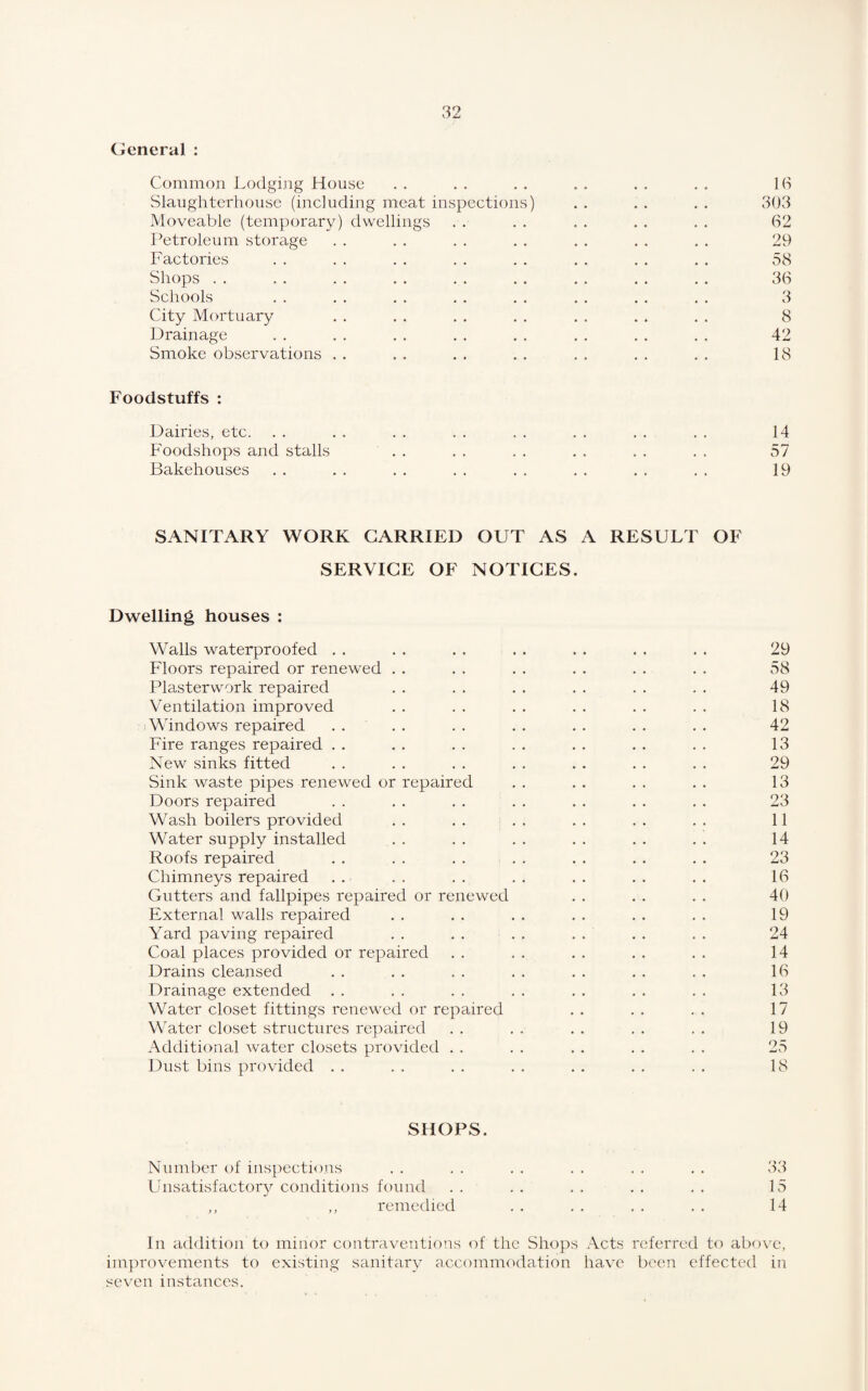 General : Common Lodging House . . . . . . . . . . . . 16 Slaughterhouse (including meat inspections) . . . . . . 303 Moveable (temporary) dwellings . . . . . . . . . . 62 Petroleum storage . . . . . . . . . . . . . . 29 Factories . . . . . . . . . . . . . . . . 58 Shops .. . . . . . . . . . . . . . . . . 36 Schools . . . . . . . . . . . . . . . . 3 City Mortuary . . . . . . . . . . . . . . 8 Drainage . . . . . . . . . . . . . . . . 42 Smoke observations . . . . . . . . . . . . . . 18 Foodstuffs : Dairies, etc. . . . . . . . . . . . . . . . . 14 Foodshops and stalls . . . . . . . . . . . . 57 Bakehouses . . . . . . . . . . . . . . . . 19 SANITARY WORK CARRIED OUT AS A RESULT OF SERVICE OF NOTICES. Dwelling houses : Walls waterproofed Floors repaired or renewed Plasterwork repaired Ventilation improved Windows repaired Fire ranges repaired New sinks fitted Sink waste pipes renewed or repaired Doors repaired Wash boilers provided Water supply installed Roofs repaired Chimneys repaired Gutters and tailpipes repaired or renewed External walls repaired Yard paving repaired Coal places provided or repaired Drains cleansed Drainage extended Water closet fittings renewed or repaired Water closet structures repaired Additional water closets provided . . Dust bins provided 29 58 49 18 42 13 29 13 23 11 14 23 16 40 19 24 14 16 13 17 19 25 18 SHOPS. Number of inspections . . . . . . . . . . . . 33 Unsatisfactory conditions found . . . . . . . . . . 15 ,, ,, remedied . . . . . . . . 14 In addition to minor contraventions of the Shops Acts referred to above, improvements to existing sanitary accommodation have been effected in seven instances.