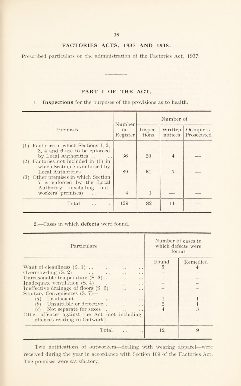 FACTORIES ACTS, 1937 AND 1948. Prescribed particulars on the administration of the Factories Act, 1937. PART I OF THE ACT. 1.—Inspections for the purposes of the provisions as to health. Number on Register Number of Premises Inspec¬ tions Written notices Occupiers Prosecuted (1) Factories in which Sections 1,2, 3, 4 and 6 are to be enforced by Local Authorities . . 36 20 4 (2) Factories not included in (1) in which Section 7 is enforced by Local Authorities 89 61 7 (3) Other premises in which Section 7 is enforced by the Local Authority (excluding out¬ workers’ premises) 4 1 Total 129 82 11 — 2.—Cases in which defects were found. Particulars Number of cases in which defects were found Want of cleanliness (S. 1) . . Found 5 Remedied 4 Overcrowding (S. 2) — — Unreasonable temperature (S. 3) . . - - Inadequate ventilation (S. 4) — — Ineffective drainage of floors (S. 6) — — Sanitary Conveniences (S. 7)— (a) Insufficient 1 1 (b) Unsuitable or defective . . 2 1 (c) Not separate for sexes . . 4 3 Other offences against the Act (not including offences relating to Outwork) — — Total 12 9 Two notifications of outworkers—dealing with wearing apparel—were received during the year in accordance with Section 109 of the Factories Act. The premises were satisfactory.