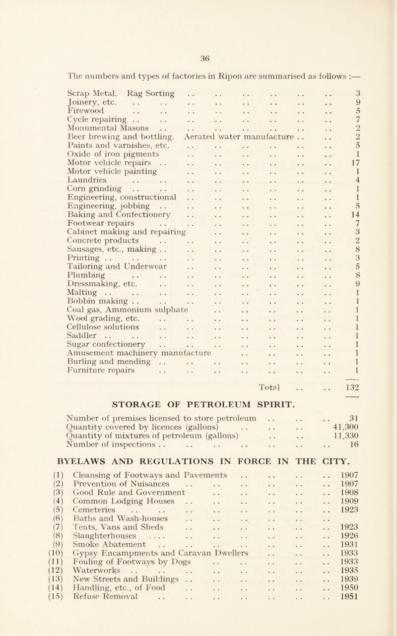 The numbers and types of factories in Ripon are summarised as follows :•— Scrap Metal. Rag Sorting . . . . . . . . . . . . 3 Joinery, etc. . . . . . . . . . . . . . . . . 9 Firewood . . . . . . . . . . . . . . . . 5 Cycle repairing . . . . . . . . . . . . . . . . 7 Monumental Masons . . . . . . . . . . . . . . 2 Beer brewing and bottling. Aerated water manufacture . . . . 2 Paints and varnishes, etc. . . . . . . . . . . . . 5 Oxide of iron pigments . . . . . . . . . . . . 1 Motor vehicle repairs . . . . . . . . . . . . . . 17 Motor vehicle painting . . . . . . . . . . . . 1 Laundries . . . . . . . . . . . . . . . . 4 Corn grinding . . . . . . . . . . . . . . . . 1 Engineering, constructional . . . . . . . . . . . . 1 Engineering, jobbing . . . . . . . . . . . . . . 5 Baking and Confectionery . . . . . . . . . . . . 14 Footwear repairs . . . . . . . . . . . . . . 7 Cabinet making and repairing . . . . . . . . . . 3 Concrete products . . . . . . . . . . . . . . 2 Sausages, etc., making . . . . . . . . . . . . . . 8 Printing . . . . . . . . . . . . . . . . . . 3 Tailoring and Underwear . . . . . . . . . . . . 5 Plumbing . . . . . . . . . . . . . . . . 8 Dressmaking, etc. . . . . . . . . . . . . . . 9 Malting . . . . . . . . . . . . . . . . . . 1 Bobbin making . . . . . . . . . . . . . . . . 1 Coal gas, Ammonium sulphate . . . . . . . . . . 1 Wool grading, etc. . . . . . . . . . . . . . . 1 Cellulose solutions . . . . . . . . . . . . . . 1 Saddler . . . . . . . . . . . . . . . . . . 1 Sugar confectionery . . . . . . . . . . . . . . 1 Amusement machinery manufacture . . . . . . . . 1 Burling and mending . . . . . . . . . . . . . . 1 Furniture repairs . . . . . . . . . . . . . . 1 Tot?l . . .. 132 STORAGE OF PETROLEUM SPIRIT. Number of premises licensed to store petroleum . . . . . . 31 Quantity covered by licences (gallons) . . . . . . 41,300 Quantity of mixtures of petroleum (gallons) . . . . 11,330 Number of inspections . . . . . . . . . . . . . . 16 BYELAWS AND REGULATIONS IN FORCE IN THE CITY. (1) Cleansing of Footways and Pavements .. .. .. .. 1907 (2) Prevention of Nuisances . . . . . . . . . . . . 1907 (3) Good Rule and Government . . . . . . . . . . 1908 (4) Common Lodging Houses . . . . ... . . . . . . 1909 (5) Cemeteries . . . . . . . . . . . . . . . . 1923 (6) Baths and Wash-houses (7) Tents, Vans and Sheds . . . . . . . . . . . . 1923 (8) Slaughterhouses .... . . . . . . . . . . . . 1926 (9) Smoke Abatement . . . . . . . . . . . . . . 1931 (10) Gypsy Encampments and Caravan Dwellers . . . . . . 1933 (11) Fouling of Footways by Dogs .. .. .. .. .. 1933 (12) Waterworks . . . . . . . . . . . . . . . . 1935 (13) New Streets and Buildings . . . . . . . . . . . . 1939 (14) Handling, etc., of Food . . . . . . . . . . . . 1950 (15) Refuse Removal .. .. .. .. .. .. .. 1951