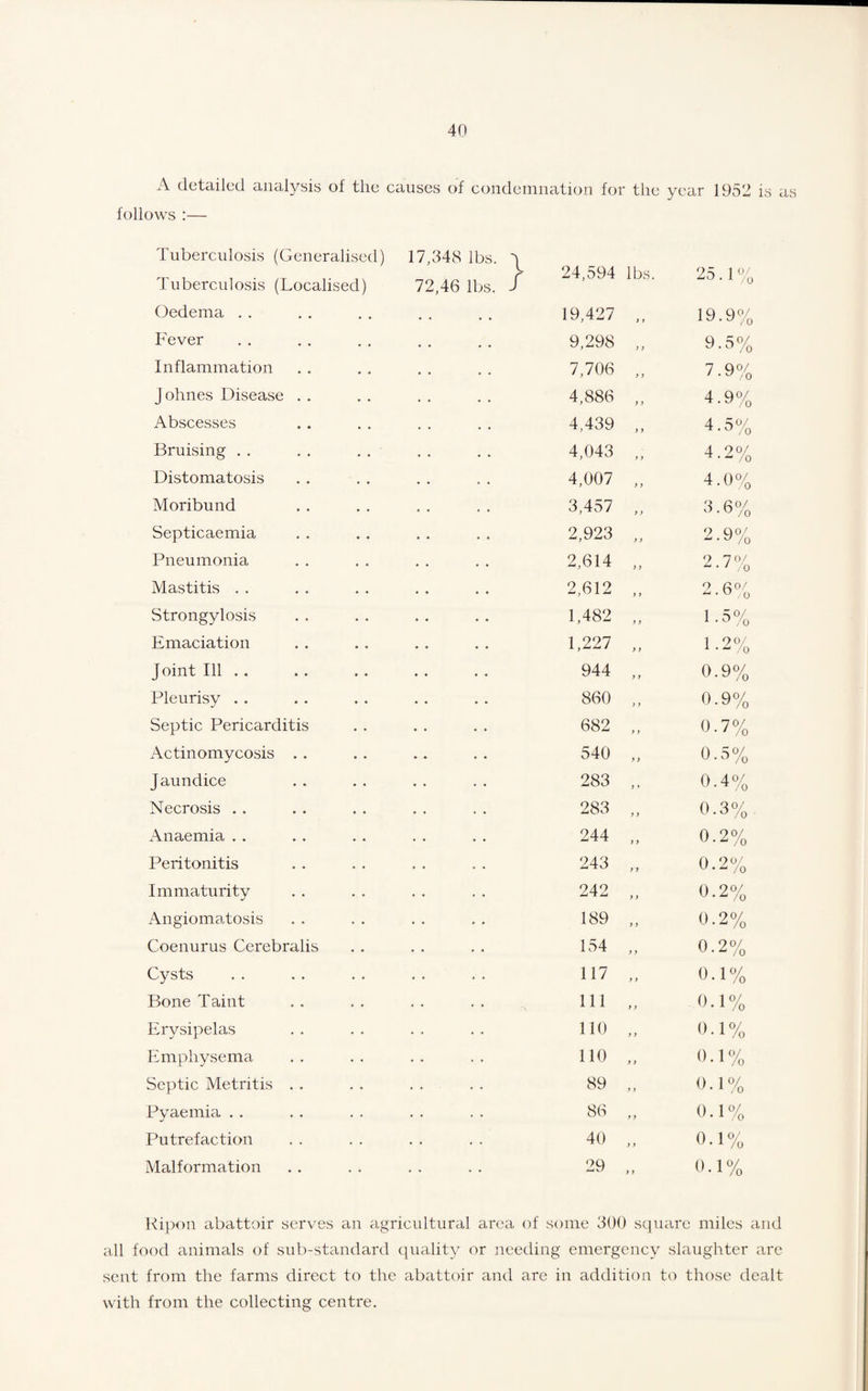 A detailed analysis of the causes of condemnation for the year 1952 is as follows :— Tuberculosis (Generalised) Tuberculosis (Localised) 17,348 lbs. l > 24,594 72,46 lbs. J lbs. 25.1 % Oedema 19,427 y y 19.9% Fever 9,298 ) > 9.5% Inflammation 7,706 y y 7.9% J ohnes Disease 4,886 y y 4.9% Abscesses 4,439 y y 4.5% Bruising 4,043 y y 4.2% Distomatosis 4,007 y y 4.0% Moribund 3,457 y y 3.6% Septicaemia 2,923 y y 2.9% Pneumonia 2,614 y y 2 7°/ Mastitis 2,612 y y 2.6% Strongylosis 1,482 y y 1.5% Emaciation 1,227 y y 1.2% Joint Ill . . 944 y y 0.9% Pleurisy 860 y y 0.9% Septic Pericarditis 682 y y 0.7% Actinomycosis 540 y y 0.5% Jaundice 283 y * 0.4% Necrosis 283 y y 0.3% Anaemia 244 y y 0.2% Peritonitis 243 y y 0.2% Immaturity 242 y y 0.2% Angiomatosis 189 y y 0.2% Coenurus Cerebralis 154 y y 0.2% Cysts 117 y y 0.1% Bone Taint 111 y y 0.1% Erysipelas 110 y y 0.1% Emphysema 110 y y 0.1% Septic Metritis 89 y y 0.1% Pyaemia 86 y y 0.1% Putrefaction 40 y y 0.1% Malformation 29 y y 0.1% Ripon abattoir serves an agricultural area of some 300 square miles a all food animals of sub-standard quality or needing emergency slaughter are sent from the farms direct to the abattoir and are in addition to those dealt with from the collecting centre.