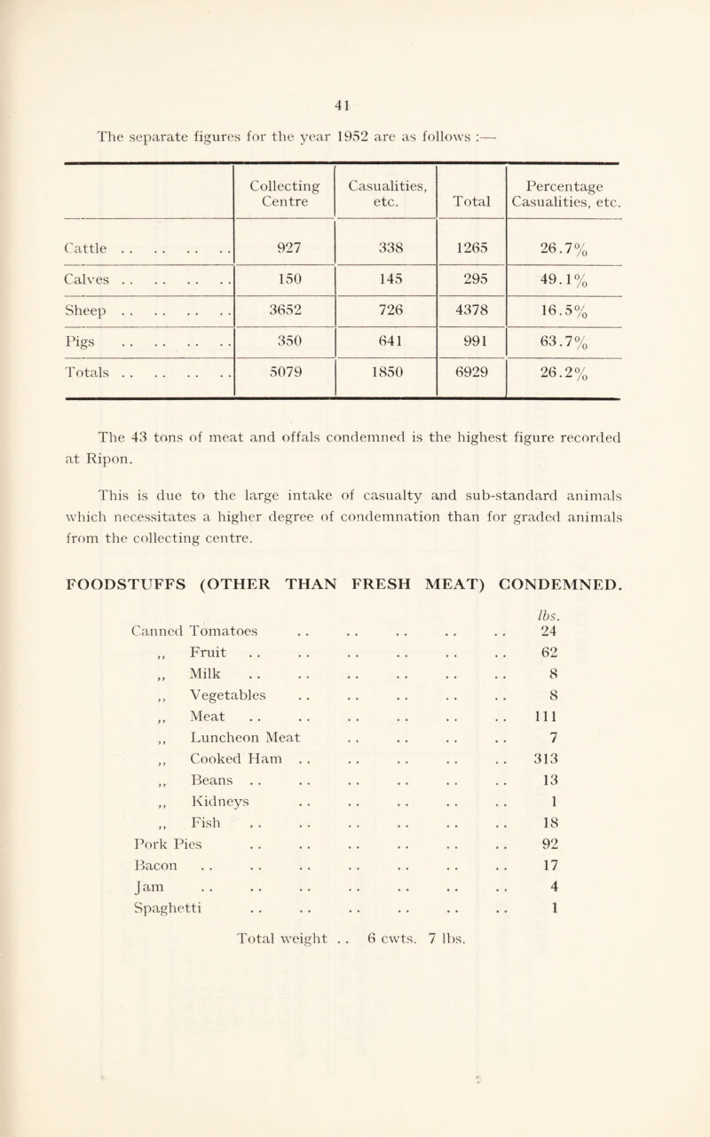 The separate figures for the year 1952 are as follows :— Collecting Centre Casualties, etc. Total Percentage Casualties, etc. Cattle. 927 338 1265 26.7% Calves. 150 145 295 49.1% Sheep . 3652 726 4378 16.5% Pigs . 350 641 991 63.7% Totals. 5079 1850 6929 26.2% The 43 tons of meat and offals condemned is the highest figure recorded at Ripon. This is due to the large intake of casualty and sub-standard animals which necessitates a higher degree of condemnation than for graded animals from the collecting centre. FOODSTUFFS (OTHER THAN FRESH MEAT) CONDEMNED. Canned Tomatoes Fruit Milk Vegetables Meat Luncheon Meat Cooked Ham Beans Kidneys Fish Pork Pies Bacon Jam Spaghetti y y y y y y y y y y y y y y y y y y lbs. 24 62 8 8 111 7 313 13 1 18 92 17 4 l Total weight . . 6 cwts. 7 lbs