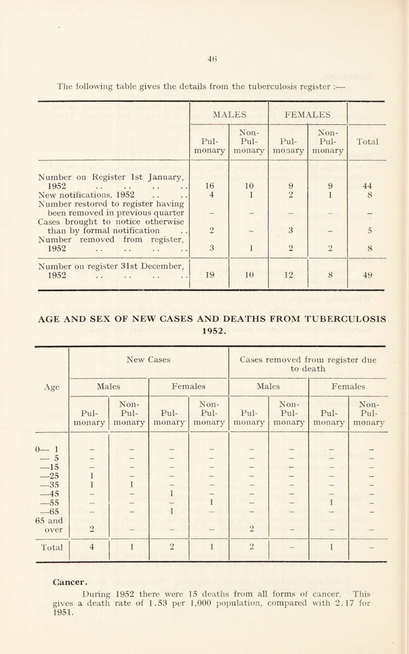 The following table gives the details from the tuberculosis register :— MALES FEMALES Pul¬ monary Non- Pul- monary Pul¬ monary Non- Pul- monary Total Number on Register 1st January, 1952 . 16 10 9 9 44 New notifications, 1952 4 1 2 1 8 Number restored to register having been removed in previous quarter _ Cases brought to notice otherwise than by formal notification 2 3 5 Number removed from register, 1952 . 3 1 2 2 8 Number on register 31st December, 1952 . 19 10 12 8 49 AGE AND SEX OF NEW GASES AND DEATHS FROM TUBERCULOSIS 1952. New Cases Cases removed from register due to death Age Males Females Males Females Pul- Non- Pul- Pul- Non- Pul- Pul- Non- Pul- Pul- Non- Pul- monary monary monary monary monary monary monary monary 0— 1 r~ — 5 — — — - — — — — —15 — — — — — — — — —25 1 — — — — — — — —35 1 1 — — — — — — —45 — — 1 — — — — — —55 — — — 1 — — 1 — —65 — — 1 — — — — — 65 and over 2 — — — 2 — — - Total 4 1 2 1 2 — 1 — Cancer. During 1952 there were 15 deaths from all forms of cancer. This gives a death rate of 1.53 per 1,000 population, compared with 2.17 for 1951.