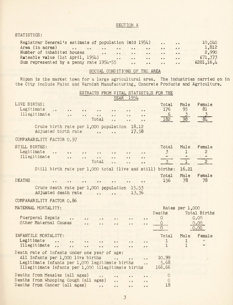 STATISTICS : Registrar General’s estimate of population (mid 1951+) 9 9 9 9 10,040 Area (in acres) 9 0 o o • o o o 9 • O 9 9 9 9 9 1,812 Number of inhabited ho us es O 9 9 0 o 9 9 O 9 9 9 9 2,990 Rateable value (1st April, 1951+) O 9 o 9 9 9 9 9 9 9 £71,373 Sum represented by . a penny rate I95k°*55 9 9 9 9 0 9 9 9 £281,16,4 SOCIAL CONDITIONS OF THE AREA Ripon is the market town for a large agricultural area. The industries carried on in the City include Paint and Varnish Manufacturing, Concrete Products and Agriculture. EXTRACTS FROM VITAL YEAR STATISTICS 195i+ FOR THE LIVE BIRTHS: Total Male Female Legitimate .. ». ,. . ao . e 0 9 176 95 81 Illegitimate O 9 9 6 3 3 Total Crude birth rate per 1,000 population Adjusted birth rate 9 9 9 18,12 17.58 182 98 84 COMPARABILITY FACTOR 0.97 STILL BIRTHS: Total Male Female 0 ^ 1 C 1 U1Q, t/6 0 9 9 0 e O OG 0 9 0 O 0 9 3 1 2 Illegitimate 9 0 9 - - i — Total O 9 9 3 1 2 Still birth rate per 1,000 total (live and still) births: 16.21 Total Male Female DEATHS Crude death rate per 1,000 population Adjusted death rate O 9 0 15.53 13.36 156 78 78 COMPARABILITY FACTOR 0.86 MATERNAL MORTALITY: Rates per 1, 000 Deaths Total Births Puerperal Sepsis 9 9 9 9 0 0.00 Other Maternal Causes 0 9 0 9 0 0 0.00 0.00 INFANTILE MORTALITY: Total Male Female Legitimate 0 9 0 9 1 1 q=> Illegitimate .. .. ,« .. 9 9 9 9 1 1 fS Death rate of infants under one year of age: All Infants per 1,000 live births Legitimate Infants per 1,000 legitimate births Illegitimate Infants per 1,000 illegitimate births Deaths from Measles (all ages) Deaths from Whooping Cough (all ages) Deaths from Cancer (all ages) 10.99 5.68 166.66 0 0 18