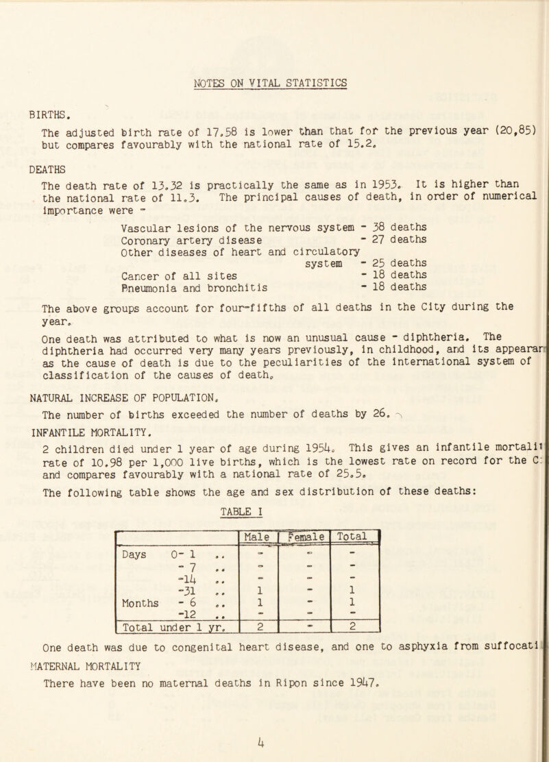 NOTES ON VITAL STATISTICS BIRTHS. The adjusted birth rate of 17,58 is lower than that for the previous year (20,85) but compares favourably with the national rate of 15,2. DEATHS The death rate of 13,32 is practically the same as in 1953, It is higher than the national rate of 11,3. The principal causes of death, in order of numerical importance were - Vascular lesions of the nervous system - 38 deaths Coronary artery disease ~ 27 deaths Other diseases of heart and circulatory system - 25 deaths Cancer of all sites  18 deaths Pneumonia and bronchitis ~ 18 deaths The above groups account for four-fifths of all deaths in the City during the year. One death was attributed to what is now an unusual cause - diphtheria. The diphtheria had occurred very many years previously, in childhood, and its appearar as the cause of death Is due to the peculiarities of the international system of classification of the causes of death* NATURAL INCREASE OF POPULATION, The number of births exceeded the number of deaths by 26. ^ INFANTILE MORTALITY. 2 children died under 1 year of age during 1954, This gives an infantile mortalit rate of 10.98 per 1,000 live births, which is the lowest rate on record for the C: and compares favourably with a national rate of 25,5, The following table shows the age and sex distribution of these deaths: TABLE I Male Female Total Days 0“ 1 - o -  7 = — — -14 .. e=> - -31 1 — 1 Months - 6 1 — 1 ”12 .. — — -» Total under 1 yr. 2 am 2 One death was due to congenital heart disease, and one to asphyxia from suffocati MATERNAL MORTALITY There have been no maternal deaths in Ripon since 1947,