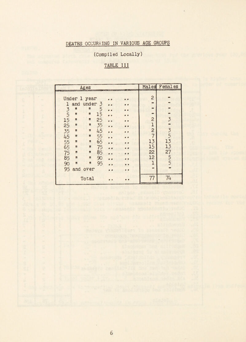 DEATHS OCCURRING IN VARIOUS AGE GROUPS (Compiled Locally) TABLE III Ages Males Females Under 1 year » 9 0 0 2 - 1 and under 3 9 0 9 9 mm 3  n 5 9 • 9 9 • 5  ti 15 9 9 0 9 — • 13  it 25 9 0 0 9 2 3 25  ti 35 9 9 9 9 1 • 35  ii k5 O 9 0 0 2 3 U5  ti 55 9 9 9 9 7 5 55  it 65 9 9 0 0 13 13 65  it 75 9 0 0 9 15 13 75  ti 85 0 9 22 27 85  it 90 0 0 9 9 12 5 90  ti 95 9 0 9 9 1 5 95 and over 0 9 0 9 Total 0 9 9 0 77 Ih