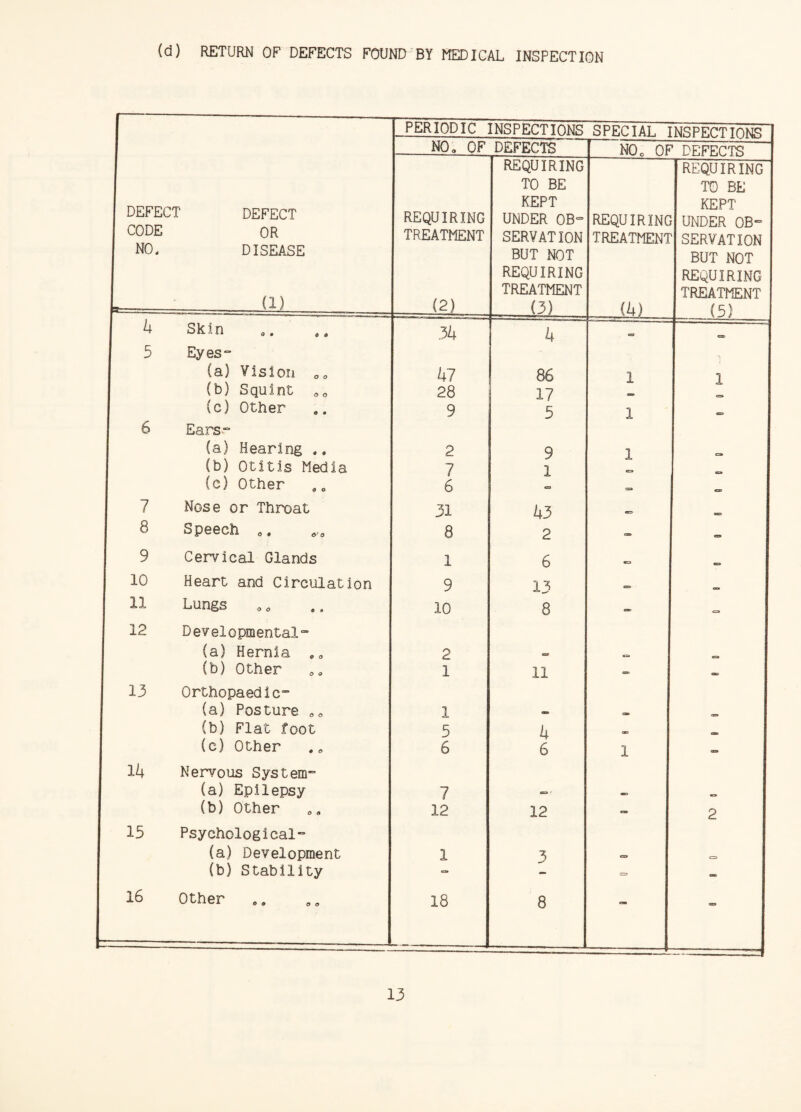 (d) RETURN OF DEFECTS FOUND BY MEDICAL INSPECTION PERIODIC INSPECTIONS SPECIAL INSPECTIONS NO. OF DEFECTS NOo OF DEFECTS DEFECT DEFECT CODE OR NO, DISEASE L_ a) REQUIRING TREATMENT (2) REQUIRING TO BE KEPT UNDER OB¬ SERVATION BUT NOT requiring TREATMENT (3) REQUIRING TREATMENT (4) REQUIRING TO BE KEPT UNDER OB¬ SERVATION BUT NOT REQUIRING TREATMENT (5) u Skin 3k 4 a es 5 Eyes- (a) Vision QO 47 86 1 1 (b) Squint 28 17 (c) Other 9 5 1 cs> 6 Ears- (a) Hearing .. 2 9 1 (b) Otitis Media 7 1 e> (c) Other 6 S3 e= 7 Nose or Throat 31 43 (=3 ___ 8 Speech e. 8 2 - o> 9 Cervical Glands 1 6 «=> 03 10 Heart and Circulation 9 13 «=5» 11 Lungs 10 8 S3 12 Developmental- (a) Hernia .„ 2 (b) Other 1 11 - 13 Orthopaedic- (a) Posture 1 (b) Flat foot 5 4 cm> (c) Other 6 6 1 (ZB Ik Nervous System- (a) Epilepsy 7 (b) Other 12 12 - 2 15 Psychological- fa) Development 1 3 c=> (b) Stability ■= c=> - 16 Other 18 8 «r»
