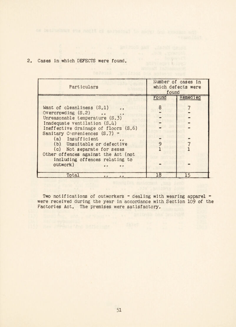 2. Cases in which DEFECTS were found. Particulars Number of cases in which defects were found Found Kerned l ed Want of cleanliness (S01) 8 7 Overcrowding (S.2) - - Unreasonable temperature (S.3) C9 - Inadequate ventilation (S./|) - - Ineffective drainage of floors (S„6) - Sanitary Conveniences (S.7) “ (a) Insufficient - - (b) Unsuitable or defective 9 7 (c) Not separate for sexes 1 1 Other offences against the Act (not including offences relating to outwork) ' ' Total 1$ ' 15 Two notifications of outworkers - dealing with wearing apparel - were received during the year in accordance with Section 109 of the Factories Act. The premises were satisfactory.