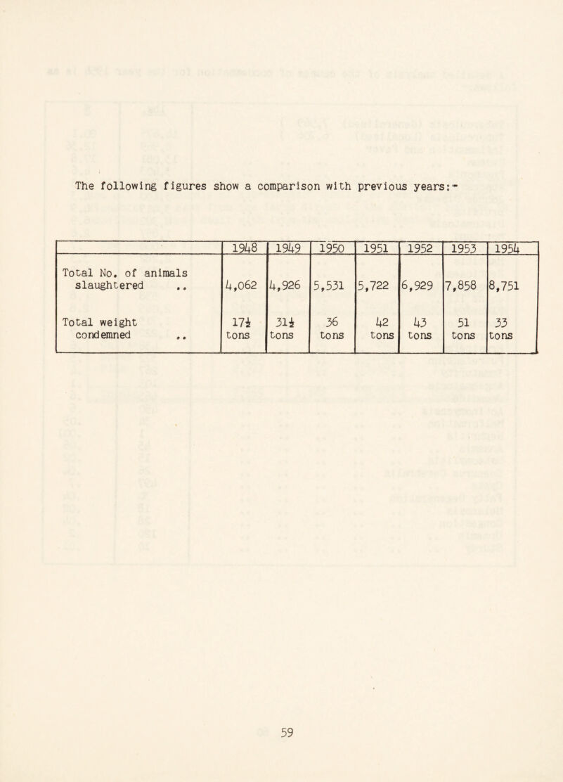 The following figures show a comparison with previous years;- 19U8 191+9 1950 1951 1952 1953 1951+ Total No. of animals slaughtered 4,062 1+.926 5,531 5,722 6,929 7,858 8,751 Total weight 174 314 36 42 43 51 33 condemned tons tons tons tons tons tons tons