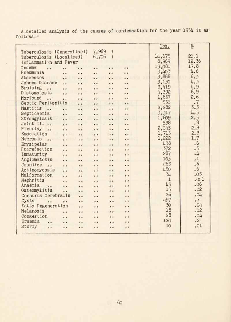 A detailed analysis of the causes of condemnation for the year 1954 is as follows:- lb s. % Tuberculosis (Generalised) 7,969 ) Tuberculosis (Localised) 6,706 ) 14,675 20 a 1 Inflammation and Fever 8,969 12.36 Oedema • « a 9 9 O 9 9 O 9 13,081 17.8 Pneumonia 9 0 3,403 4.6 Abscesses 4 4 9 9 9 9 9 9 9 4 3,868 6.3 Johnes Disease .. 9 9 9 9 9 9 9 9 3,130 4.3 Bruising .» 9 9 0 9 9 9 9 4 9 0 3,419 4.9 Distomatosis t> 0 9 9 9 9 9 9 4,392 6.9 Moribund .. 0 9 9 9 9 9 9 9 1,857 2.6 Septic Peritonitis 9 9 9 9 9 9 550 .7 Mastitis .. 4 4 9 9 9 9 9 9 2,282 3.-3 Septicaemia e 9 0 9 9 9 9 9 3,317 4.5 Strongylosis 9 9 9 9 9 9 9 4 9 9 1,809 2.5 Joint Ill .. O 9 9 9 9 9 O 9 9 9 538 . 8 Pleurisy .. 4 9 O 9 9 9 9 9 9 9 2,045 2.8 Emaciation 9 4 9 9 9 9 9 9 4 4 1,715 2.3 Necrosis .. 9 • 9 9 9 9 9 9 9 9 1,222 1.7 Erysipelas 4 9 C 4 9 9 9 9 4 9 438 a 6 Putrefaction 9 9 9 9 9 9 9 0 9 9 372 a 5 Immaturity 0 9 9 9 9 9 C 9 9 9 267 .4 Angiomatosis 9 9 9 9 0 0 O 9 9 4 105 a 1 Jaundice 9 9 0 9 0 9 9 9 4 9 465 a 6 Actinomycosis . . 0 9 9 9 9 9 0 9 450 .6 Malformation 9 9 O 9 9 9 9 9 9 0 34 .05 Nephritis 9 O O 0 <y 9 9 9 9 9 1 .001 Anaemia O 9 9 9 9 9 9 9 O O 45 .06 Osteomylitis 9 9 9 O 9 9 9 9 4 9 15 a 02 Coenurus Cerebralis 0 o 0 9 O 9 O O 26 .04 Cysts O 9 9 9 a 9 9 9 0 9 497 .7 Fatty Degeneration 9 9 9 9 9 9 9 0 30 .04 Melanosis 9 e 9 9 9 9 9 9 4 9 18 a 02 Congestion 9 9 9 9 9 9 9 9 9 9 28 a 04 Uraemia 9 9 0 9 9 9 9 9 9 4 120 .2 Sturdy 0 9 9 O 9 O 9 9 0 9 10 .01