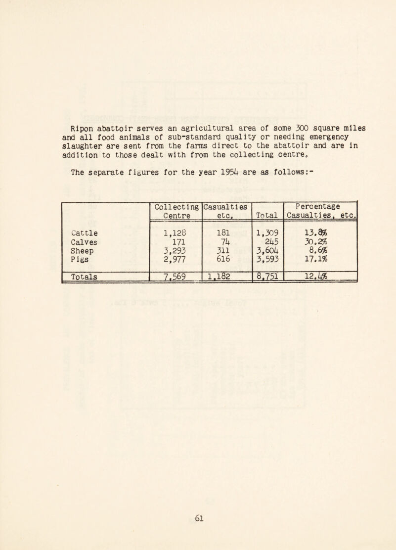 Ripon abattoir serves an agricultural area of some 300 square miles and all food animals of sub-standard quality or needing emergency slaughter are sent from the farms direct to the abattoir and are in addition to those dealt with from the collecting centre. The separate figures for the year 195^4 are as follows Collecting Centre Casualties etc. Total Percentage Casualties, etc. Cattle 1,128 181 1,309 13.8% Calves 171 Ih 245 30.2% Sheep 3,293 311 3,604 8,6% Pigs 2,977 616 3,393 17.1% Totals 7.569 1.182 8.751 12.4%