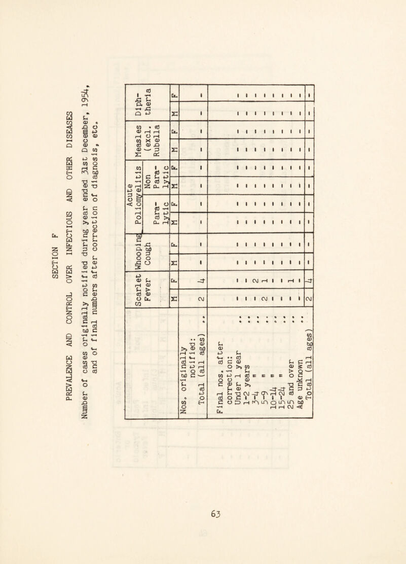 CL) e jn o S O CD o, Q CO 4-5 CO CO o rH C fO QO W) c •rH JL, ■rH O C|-4 CO o CD CO O cd c o cd «-< o u CD JD Z Diph¬ theria Ct, l 8 1 1 1 I 1 1 1 8 s i 1 1 1 1 1 1 1 1 1 Measles (excl. Rubella Ct. 118(1118 1 s i 1 1 1 t 1 1 1 1 1 Non Ct, 1 8 8 8 I 1 1 1 1 8 Nos„ originally notified: Total (all ages) Final nos. after correction: Under 1 year 1-2 years 3-4  5-Q 8! 10-14  *! 15-24  25 and over Age unknown Total (all ages)