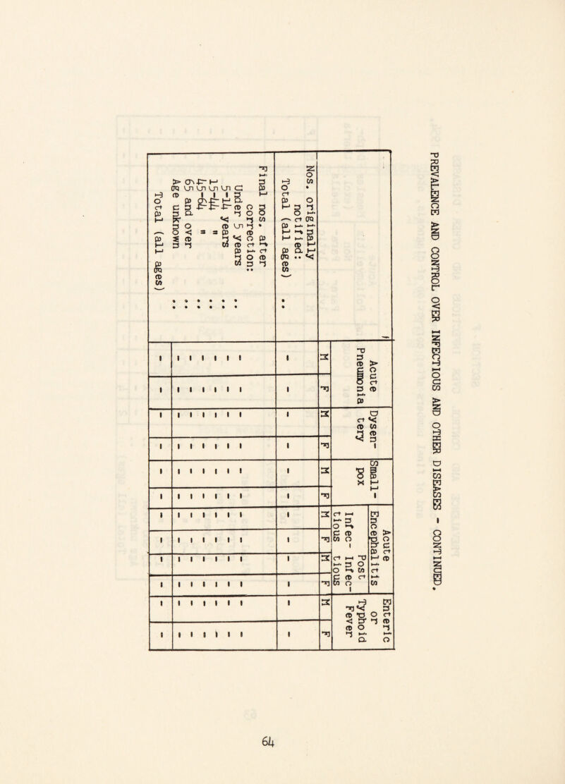 Final nos. after correction: Under 5 years 5~lk years 15-i+h  U5~GU ” 65 and over Age unknown Total (all ages) Nos. originally notified: Total (all ages) 9 Small- 1 1 1 1 1 1 1 1 1 1 1 1 1 1 1 9 2 Post Infec~ Infec¬ tious tious Acute Encephalitis 1 1 1 1 1 1 9 9 1 1 1 9 1 9 1 1 2 9 9 1 9 1 1 9 9 1 19 19 9 9 9 2 Enteric or Typhoid Fever Gk