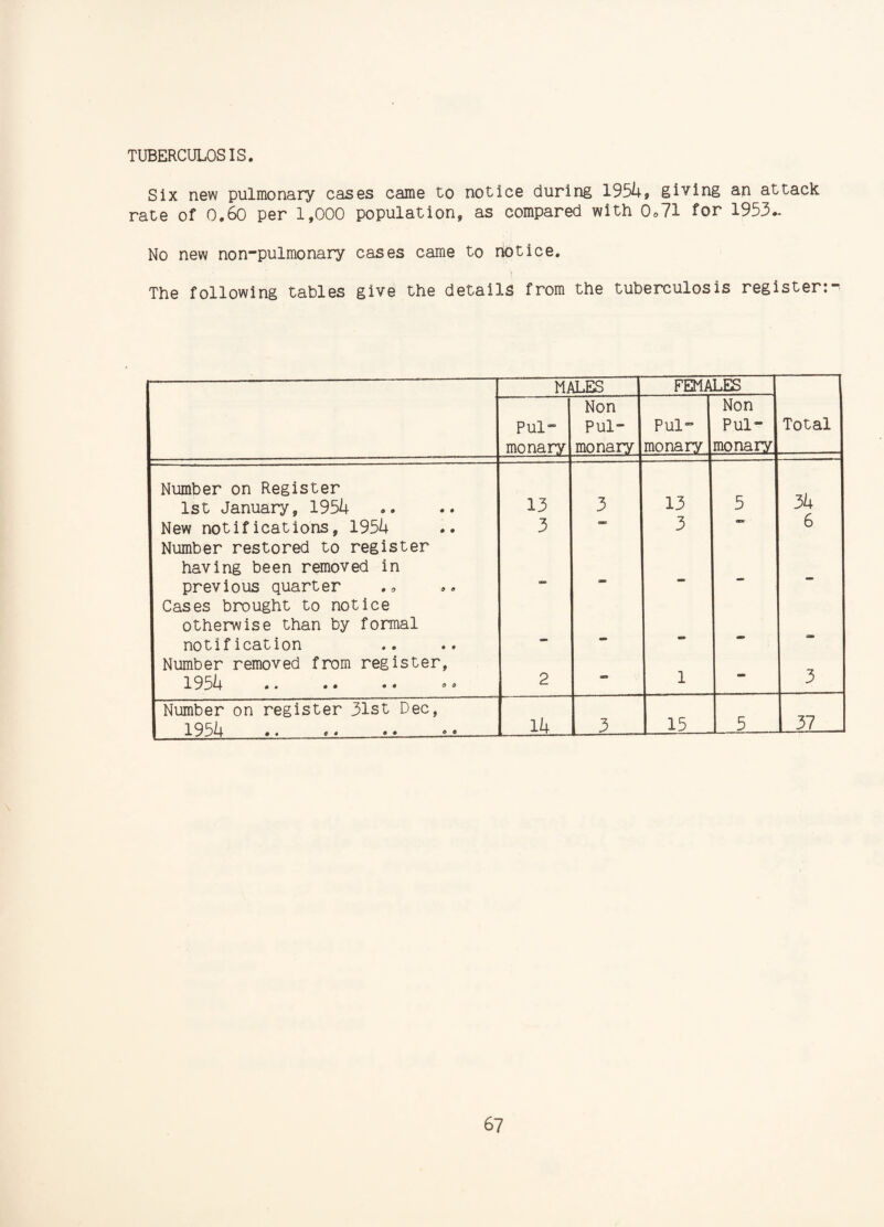 TUBERCULOSIS. Six new pulmonary cases came to notice during 1954, giving an attack rate of 0.60 per 1,000 population, as compared with 0*71 for 1953*. No new non-pulmonary cases came to notice. The following tables give the details from the tuberculosis register:- MALES FEMALES Pul¬ monary Non Pul¬ monary Pul monary Non Pul¬ monary Total Number on Register 1st January, 1954 13 3 13 5 34 New notifications, 1954 3 ** 3 6 Number restored to register having been removed in previous quarter — - - Cases brought to notice otherwise than by formal notification — - Number removed from register, 19 54 •• »« •« 2 - 1 - 3 Number on register 31st Dec, 1954 *• «• • • ,® • 14 3 15 5 37