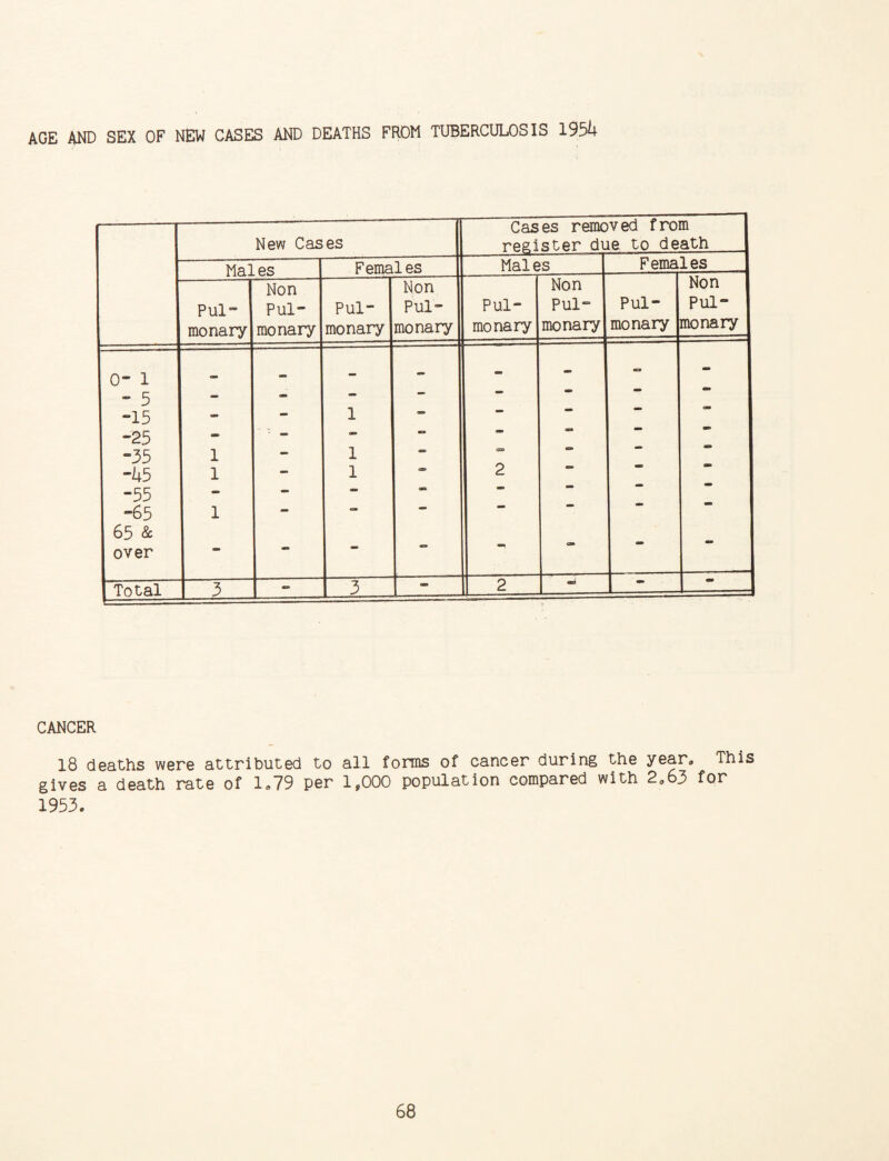 AGE AND SEX OF NEW CASES AND DEATHS FROM TUBERCULOSIS 1954 New Cases Cases removed from register due to death Males Femal es Males Fema les Pul¬ monary Non Pul¬ monary Pul¬ monary Non Pul¬ monary Pul¬ monary Non Pul¬ monary Pul¬ monary Non Pul¬ monary 0“ 1 . mtm — mm - rc3 - - 5 - caa - — — ** “ -15 - - 1 - — am -25 -  • - - ar» -35 1 - 1 09  -45 1 - 1 CB> 2 <am -55 - - - c*s «D -65 1 - — 65 & over Total 3 - 3 * 2 asj 1 ' CANCER 18 deaths were attributed to all forms of cancer during the year* This gives a death rate of 1«79 per 1,000 population compared with 2<,63 for 1953.