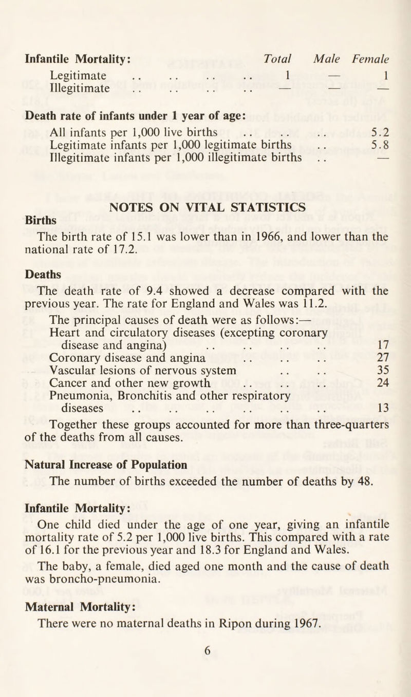 Infantile Mortality: Total Male Female Legitimate .. .. .. .. 1 — 1 Illegitimate .. .. .. .. — — — Death rate of infants under 1 year of age: All infants per 1,000 live births .. .. .. 5.2 Legitimate infants per 1,000 legitimate births .. 5.8 Illegitimate infants per 1,000 illegitimate births .. — NOTES ON VITAL STATISTICS Births The birth rate of 15.1 was lower than in 1966, and lower than the national rate of 17.2. Deaths The death rate of 9.4 showed a decrease compared with the previous year. The rate for England and Wales was 11.2. The principal causes of death were as follows:— Heart and circulatory diseases (excepting coronary disease and angina) .. .. . . .. 17 Coronary disease and angina .. .. .. 27 Vascular lesions of nervous system .. .. 35 Cancer and other new growth .. .. .. 24 Pneumonia, Bronchitis and other respiratory diseases .. .. .. .. .. .. 13 Together these groups accounted for more than three-quarters of the deaths from all causes. Natural Increase of Population The number of births exceeded the number of deaths by 48. Infantile Mortality: One child died under the age of one year, giving an infantile mortality rate of 5.2 per 1,000 live births. This compared with a rate of 16.1 for the previous year and 18.3 for England and Wales. The baby, a female, died aged one month and the cause of death was broncho-pneumonia. Maternal Mortality: There were no maternal deaths in Ripon during 1967.