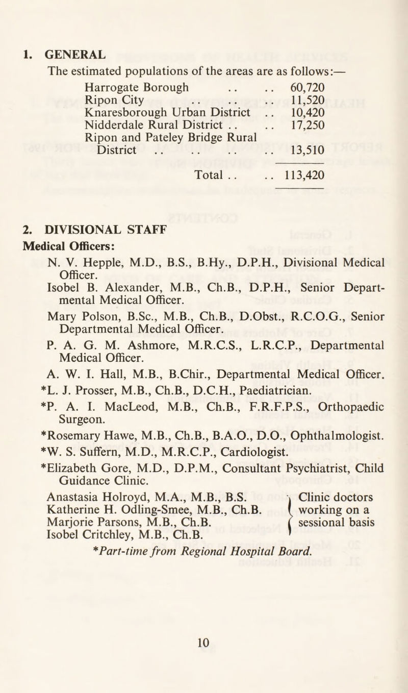 1. GENERAL The estimated populations of the areas are as follows:— Harrogate Borough Ripon City Knaresborough Urban District Nidderdale Rural District .. Ripon and Pateley Bridge Rural District 60,720 11,520 10,420 17,250 13,510 Total.. .. 113,420 2. DIVISIONAL STAFF Medical Officers: N. V. Hepple, M.D., B.S., B.Hy., D.P.H., Divisional Medical Officer. Isobel B. Alexander, M.B., Ch.B., D.P.H., Senior Depart¬ mental Medical Officer. Mary Poison, B.Sc., M.B., Ch.B., D.Obst., R.C.O.G., Senior Departmental Medical Officer. P. A. G. M. Ashmore, M.R.C.S., L.R.C.P., Departmental Medical Officer. A. W. I. Hall, M.B., B.Chir., Departmental Medical Officer. *L. J. Prosser, M.B., Ch.B., D.C.H., Paediatrician. *P. A. I. MacLeod, M.B., Ch.B., F.R.F.P.S., Orthopaedic Surgeon. *Rosemary Hawe, M.B., Ch.B., B.A.O., D.O., Ophthalmologist. *W. S. Suffern, M.D., M.R.C.P., Cardiologist. *Elizabeth Gore, M.D., D.P.M., Consultant Psychiatrist, Child Guidance Clinic. Anastasia Holroyd, M.A., M.B., B.S. \ Clinic doctors Katherine H. Odling-Smee, M.B., Ch.B. ( working on a Marjorie Parsons, M.B., Ch.B. I sessional basis Isobel Critchley, M.B., Ch.B. ' * Part-time from Regional Hospital Board.