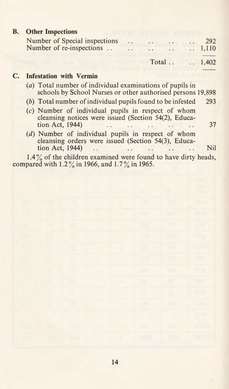 B. Other Inspections Number of Special inspections .. .. .. .. 292 Number of re-inspections .. .. .. .. ..1,110 Total.. .. 1.402 C. Infestation with Vermin (a) Total number of individual examinations of pupils in schools by School Nurses or other authorised persons 19,898 (b) Total number of individual pupils found to be infested 293 (c) Number of individual pupils in respect of whom cleansing notices were issued (Section 54(2), Educa¬ tion Act, 1944) .. .. .. .. .. 37 (d) Number of individual pupils in respect of whom cleansing orders were issued (Section 54(3), Educa¬ tion Act, 1944) .. .. .. .. .. Nil 1.4% of the children examined were found to have dirty heads, compared with 1.2% in 1966, and 1.7% in 1965.