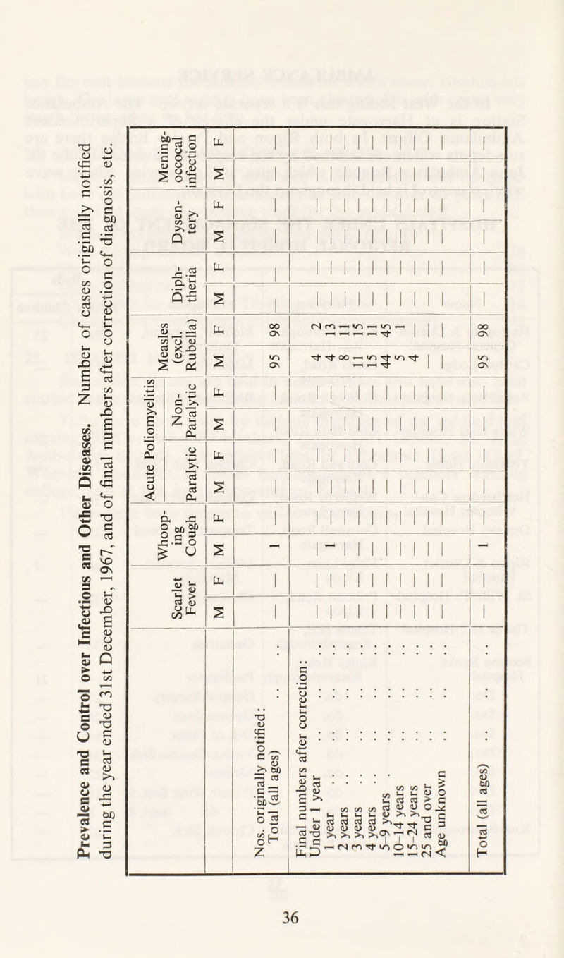 Prevalence and Control over Infectious and Other Diseases. Number of cases originally notified during the year ended 31st December, 1967, and of final numbers after correction of diagnosis, etc. Du 1 1 I I 1 1 1 1 1 1 1 1 1 Dysen¬ tery 2 1 1 1 1 1 1 1 1 1 1 1 1 Diph¬ theria U. 2 1 1 II 1 1 1 1 1 1 1 1 1 1 1 1 1 1 1 1 1 1 1 1 Measles (excl. Rubella) M F oo ON — — — —- 1 1 1 00 ON l/~» ON Acute Poliomyelitis Non- Paralytic DU 1 MINIMI! 1 1 1 1 II 1 1 1 1 1 I 1 Paralytic DU 1 1 1 II 1 1 II 1 1 1 £ 1 Ml.II 1 Whoop¬ ing Cough 1 PH | 1 I! 1 1 1 1 1 1 1 1 5 - 1 - || 1 1 1 1 1 1 — Scarlet Fever DU 1 II 1 II 1 1 1 1 1 1 £ 1 1 II 1 1 1 1 1 1 1 1 Nos. originally notified: Total (all ages) Final numbers after correction: Under 1 year 1 year 2 years 3 years 4 years 5-9 years . 10-14 years 15-24 years 25 and over Age unknown Total (all ages)