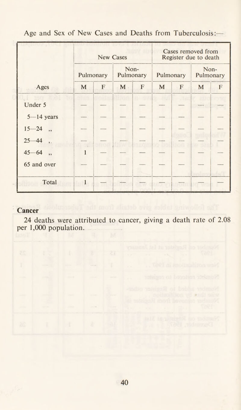 Age and Sex of New Cases and Deaths from Tuberculosis:— New Cases Cases removed from Register due to death Pulmonary Non- Pulmonary Pulmonary Non- Pulmonary Ages M F M F M F M F Under 5 5—14 years 15-24 „ 25—44 45—64 „ 65 and over 1 Total 1 — — — — — — Cancer 24 deaths were attributed to cancer, giving a death rate of 2.08 per 1,000 population.