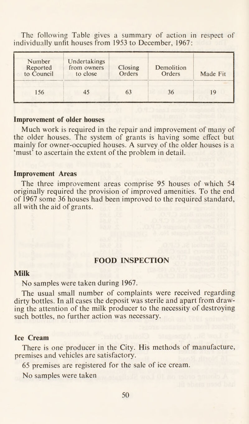 The following Table gives a summary of action in respect of individually unfit houses from 1953 to December, 1967: Number Reported to Council Undertakings from owners to close Closing Orders Demolition Orders Made Fit 156 45 63 36 19 Improvement of older houses Much work is required in the repair and improvement of many of the older houses. The system of grants is having some effect but mainly for owner-occupied houses. A survey of the older houses is a ‘must’ to ascertain the extent of the problem in detail. Improvement Areas The three improvement areas comprise 95 houses of which 54 originally required the provision of improved amenities. To the end of 1967 some 36 houses had been improved to the required standard, all with the aid of grants. FOOD INSPECTION Milk No samples were taken during 1967. The usual small number of complaints were received regarding dirty bottles. In all cases the deposit was sterile and apart from draw¬ ing the attention of the milk producer to the necessity of destroying such bottles, no further action was necessary. Ice Cream There is one producer in the City. His methods of manufacture, premises and vehicles are satisfactory. 65 premises are registered for the sale of ice cream. No samples were taken