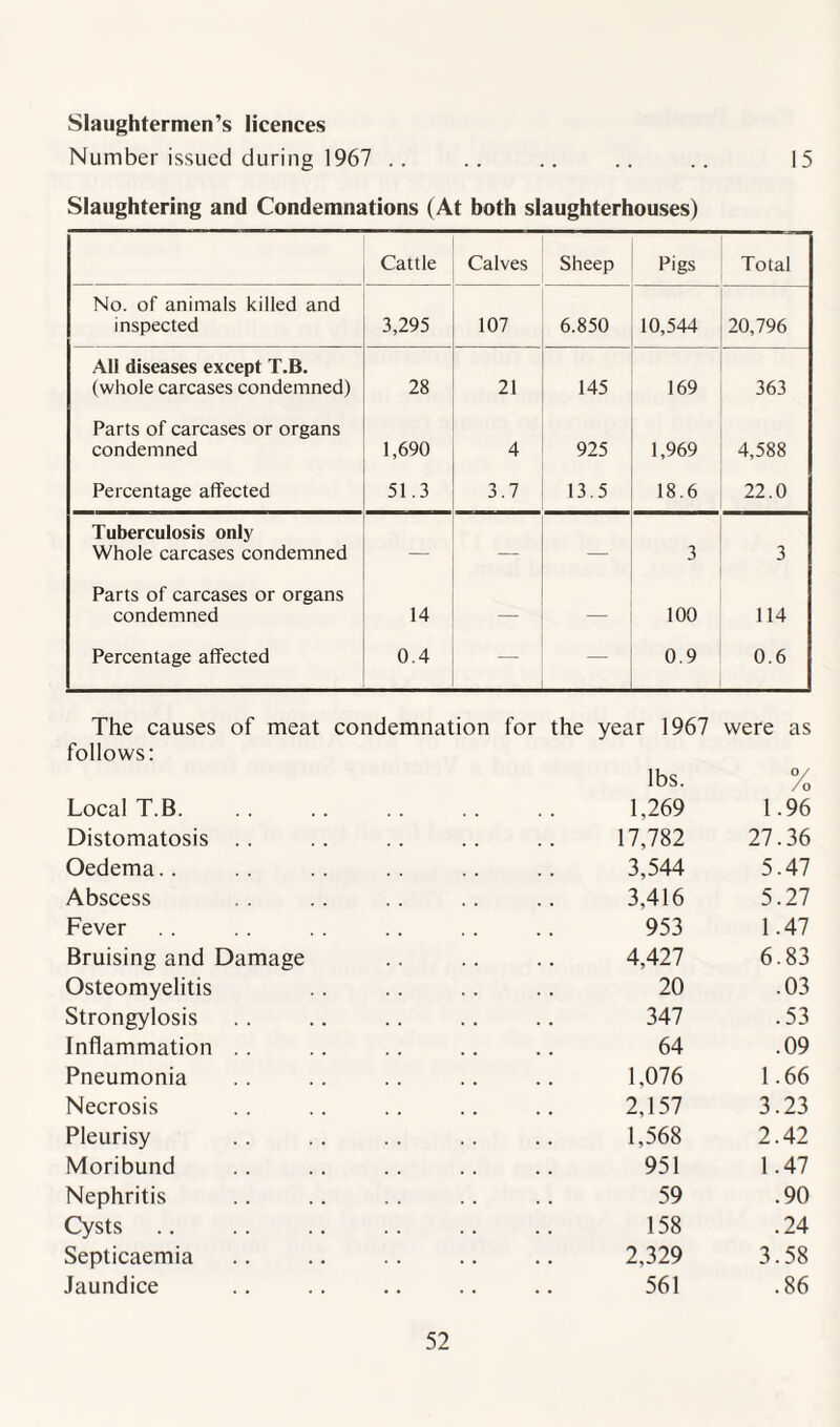 Slaughtermen’s licences Number issued during 1967 .. .. .. .. .. 15 Slaughtering and Condemnations (At both slaughterhouses) Cattle Calves Sheep Pigs Total No. of animals killed and inspected 3,295 107 6.850 10,544 20,796 All diseases except T.B. (whole carcases condemned) 28 21 145 169 363 Parts of carcases or organs condemned 1,690 4 925 1,969 4,588 Percentage affected 5.3 3.7 13.5 18.6 22.0 Tuberculosis only Whole carcases condemned — — — 3 3 Parts of carcases or organs condemned 14 — — 100 114 Percentage affected 0.4 — _ 0.9 0.6 The causes of meat condemnation for the year 1967 were as follows: lbs. °/ /o Local T.B. 1,269 1.96 Distomatosis .. 17,782 27.36 Oedema.. 3,544 5.47 Abscess 3,416 5.27 Fever 953 1.47 Bruising and Damage 4,427 6.83 Osteomyelitis 20 .03 Strongylosis 347 .53 Inflammation .. 64 .09 Pneumonia 1,076 1.66 Necrosis 2,157 3.23 Pleurisy 1,568 2.42 Moribund 951 1.47 Nephritis 59 .90 Cysts 158 .24 Septicaemia 2,329 3.58 Jaundice 561 .86