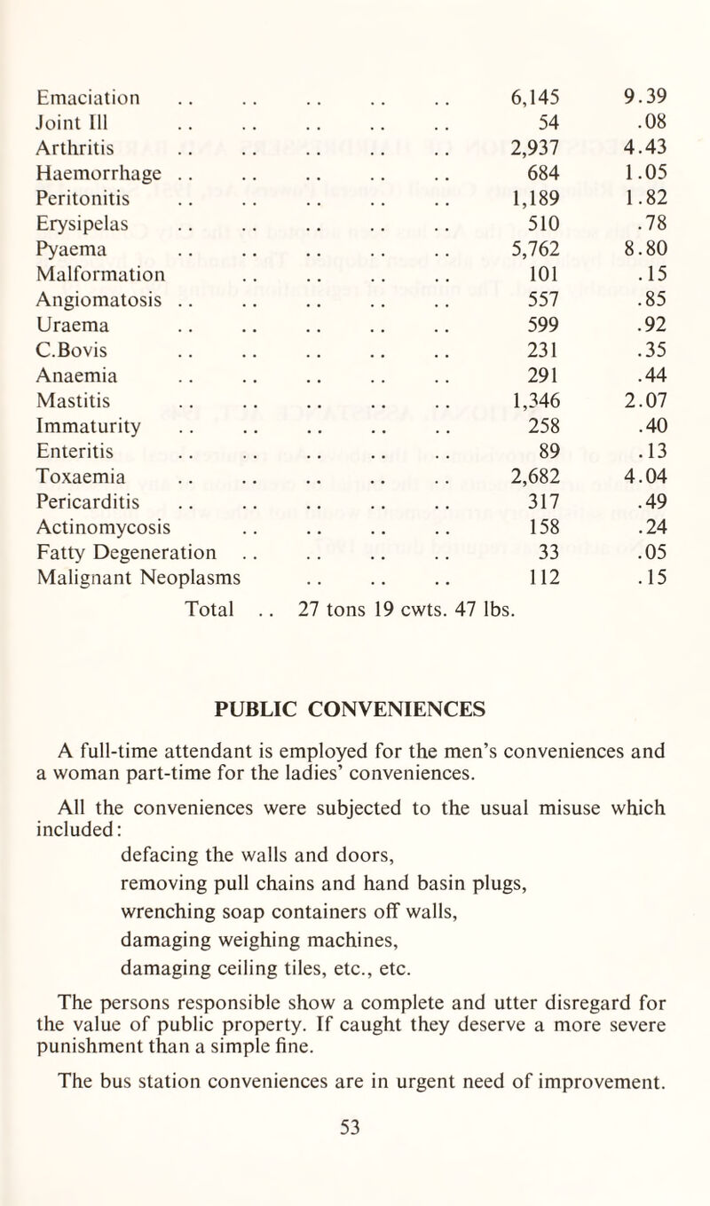 Emaciation Joint Ill Arthritis Haemorrhage .. Peritonitis Erysipelas Pyaema Malformation Angiomatosis .. Uraema C.Bovis Anaemia Mastitis Immaturity Enteritis Toxaemia Pericarditis Actinomycosis Fatty Degeneration Malignant Neoplasms Total 6,145 9.39 54 .08 2,937 4.43 684 1.05 1,189 1.82 510 .78 5,762 8.80 101 .15 557 .85 599 .92 231 .35 291 .44 1,346 2.07 258 .40 89 .13 2,682 4.04 317 .49 158 .24 33 .05 112 .15 27 tons 19 cwts. 47 lbs. PUBLIC CONVENIENCES A full-time attendant is employed for the men’s conveniences and a woman part-time for the ladies’ conveniences. All the conveniences were subjected to the usual misuse which included: defacing the walls and doors, removing pull chains and hand basin plugs, wrenching soap containers off walls, damaging weighing machines, damaging ceiling tiles, etc., etc. The persons responsible show a complete and utter disregard for the value of public property. If caught they deserve a more severe punishment than a simple fine. The bus station conveniences are in urgent need of improvement.