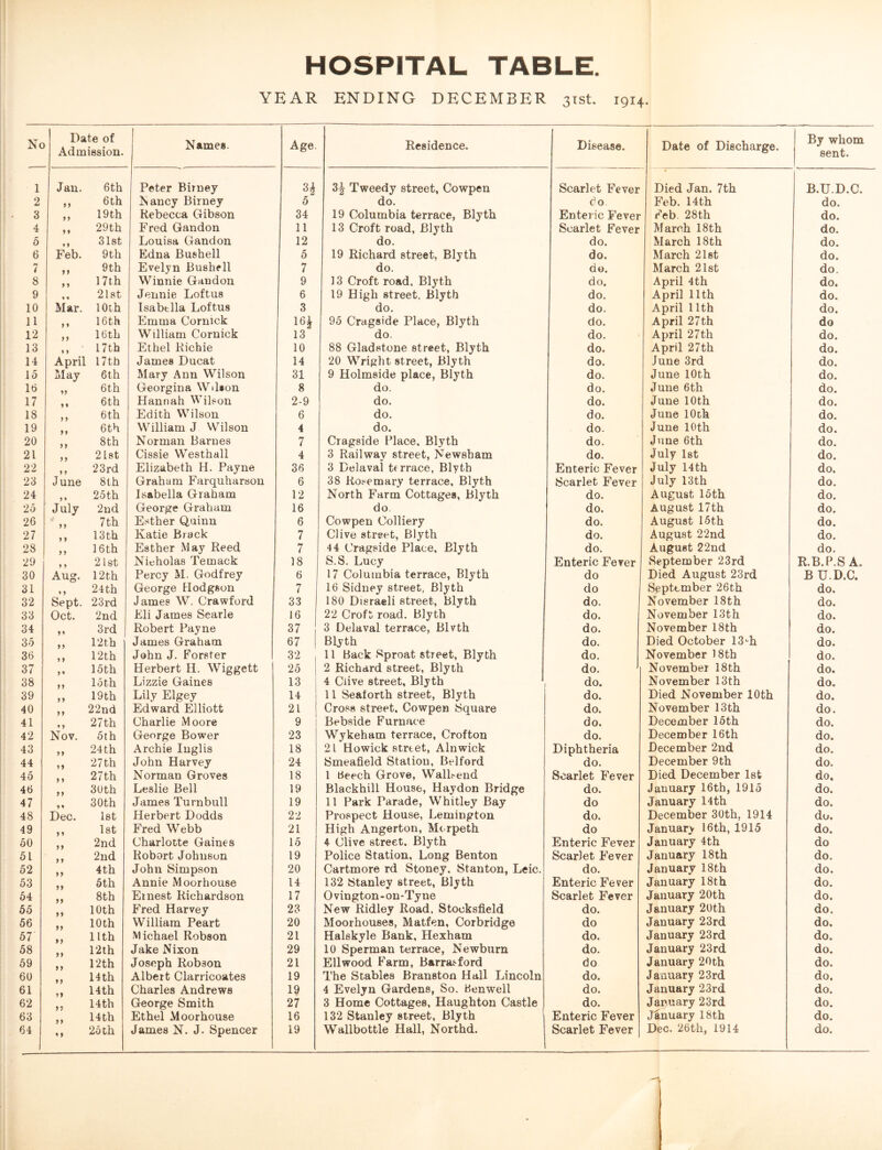 HOSPITAL TABLE. YEAR ENDING DECEMBER 31st. 1914. No Date of Admission. Names. Age. Residence. Disease. Date of Discharge. By whom sent. 1 Jan. 6th Peter Birney 32 3| Tweedy street, Cowpen Scarlet Fever Died Jan. 7th B.U.D.C. 2 ,, 6th Nancy Birney 5 do. do Feb. 14th do. 3 ,, 19th Rebecca Gibson 34 19 Columbia terrace, Blyth Enteric Fever Feb. 28th do. 4 ,, 29th Fred Gandon 11 13 Croft road, Blyth Scarlet Fever March 18th do. 0 ,, 31st Louisa Gandon 12 do. do. March 18th do. 6 Feb. 9th Edna Bushell 5 19 Richard street, Blyth do. March 21st do. 7 ,, 9th Evelyn Bushell 7 do. do. March 21st do. 8 „ 17th Winnie Gandon 9 13 Croft road. Blyth do. April 4th do. 9 ,, 21st Jennie Loftus 6 19 High street, Blyth do. April 11th do. 10 Mar. 10th Isabella Loftus 3 do. do. April 11th do. 11 ,, 16th Emma Comtek 16J 95 Cragside Place, Blyth do. April 27th do 12 ,, 16th William Cornick 13 do. do. April 27th do. 13 ,, 17th Ethel Richie 10 88 Gladstone street, Blyth do. April 27th do. 14 April 17 th James Ducat 14 20 Wright street, Blyth do. June 3rd do. 15 May 6th Mary Ann Wilson 31 9 Holmside place, Blyth do. June 10th do. 16 „ 6th Georgina Wilson 8 do. do. June 6th do. 17 ,, 6th Hannah Wilson 2-9 do. do. June 10th do. 18 ,, 6th Edith Wilson 6 do. do. June 10th do. 19 ,, 6th William J Wilson 4 do. do. June 10 th do. 20 ,, 8th Norman Barnes 7 Cragside Place, Blyth do. June 6th do. 21 ,, 21st Cissie Westhall 4 3 Railwav street, Newsham do. July 1st do. 22 ,, 23rd Elizabeth H. Payne 36 3 Delaval terrace, Blyth Enteric Fever July 14th do. 23 June 8th Graham Farquharson 6 38 Rosemary terrace, Blyth Scarlet Fever July 13th do. 24 ,, 25 th Isabella Graham 12 North Farm Cottages, Blyth do. August 15th do. 25 July 2nd George Graham 16 do do. August 17th do. 26 „ 7th Esther Quinn 6 Cowpen Colliery do. August 15th do. 27 ,, 13th Katie Brack 7 Clive street, Blyth do. August 22nd do. 28 ,, 16th Esther May Reed 7 44 Cragside Place, Blyth do. August 22nd do. 29 ,, 21st Nicholas Temack 18 S.S. Lucy Enteric Fever September 23rd R.B.P.S A. 30 Aug. 12th Percy M. Godfrey 6 17 Columbia terrace, Blyth do Died August 23rd B TJ.D.C. 31 ,, 24th George Hodgson 7 16 Sidney street, Blyth do Septtmber 26th do. 32 Sept. 23rd James W. Crawford 33 180 Disraeli street, Blyth do. November 18th do. 33 Oct. 2nd Eli James Searle 16 22 Croft road. Blyth do. November 13th do. 34 ,, 3rd Robert Payne 37 3 Delaval terrace, Blvth do. November 18th do. 35 „ 12th James Graham 67 Blyth do. Died October 13ch do. 36 ,, 12th John J. Forster 32 11 Back Sproat street, Blyth do. November 18th do. 37 ,, 15th Herbert H. Wiggett 25 2 Richard street, Blyth do. November 18th do. 38 ,, loth Lizzie Gaines 13 4 Clive street, Blyth do. November 13 th do. 39 ,, 19th Lily Elgey 14 11 Seatorth street, Blyth do. Died November 10th do. 40 ,, 22nd Edward Elliott 21 Cross street, Cowpen Square do. November 13th do. 41 ,, 27th Charlie Moore 9 Bebside Furnace do. December 15th do. 42 Nov. 5th George Bower 23 Wykeham terrace, Crofton do. December 16th do. 43 ,, 24th Archie Iuglis 18 21 Howick street, Alnwick Diphtheria December 2nd do. 44 „ 27th John Harvey 24 Smeafield Station, Belford do. December 9th do. 45 ,, 27th Norman Groves 18 1 beech Grove, Wallsend Scarlet Fever Died December 1st do. 46 ,, 30th Leslie Bell 19 Blackhill House, Haydon Bridge do. January 16th, 1915 do. 47 „ 30th James Turnbull 19 11 Park Parade, Whitley Bay do January 14 th do. 48 Dec. 1st Herbert Dodds 22 Prospect House, Lemington do. December 30th, 1914 do. 49 ,, 1st Fred Webb 21 High Angerton, Morpeth do January 16th, 1915 do. 50 ,, 2nd Charlotte Gaines 15 4 Clive street. Blyth Enteric Fever January 4th do 51 ,, 2nd Robort Johnson 19 Police Station, Long Benton Scarlet Fever January 18 th do. 52 ,, 4th John Simpson 20 Cartmore rd Stoney, Stanton, Leic. do. January 18th do. 53 ,, 5th Annie Moorhouse 14 132 Stanley street, Blyth Enteric Fever January 18th do. 54 „ 8th Ernest Richardson 17 Ovington-on-Tyne Scarlet Fever January 20th do. 55 ,, 10th Fred Harvey 23 New Ridley Road. Stocksfield do. January 20th do. 56 ,, 10th William Peart 20 Moorhouses, Matfen, Corbridge do January 23rd do. 57 „ 11th Michael Robson 21 Halskyle Bank, Hexham do. January 23rd do. 58 ,, 12th Jake Nixon 29 10 Sperman terrace, Newburn do. January 23rd do. 59 „ 12th Joseph Robson 21 Ellwood Farm, Barrasford do January 20th do. 60 ,, 14th Albert Clarricoates 19 The Stables Branston Hall Lincoln do. January 23rd do. 61 „ 14th Charles Andrews 19 4 Evelyn Gardens, So. benwell do. January 23rd do. 62 „ 14th George Smith 27 3 Home Cottages, Haughton Castle do. January 23rd do. 63 ,, 14th Ethel Moorhouse 16 132 Stanley street, Blyth Enteric Fever January 18th do. 64 ,, 25th James N. J. Spencer 19 Wallbottle Hall, Northd. Scarlet Fever Dec. 26th, 1914 do.