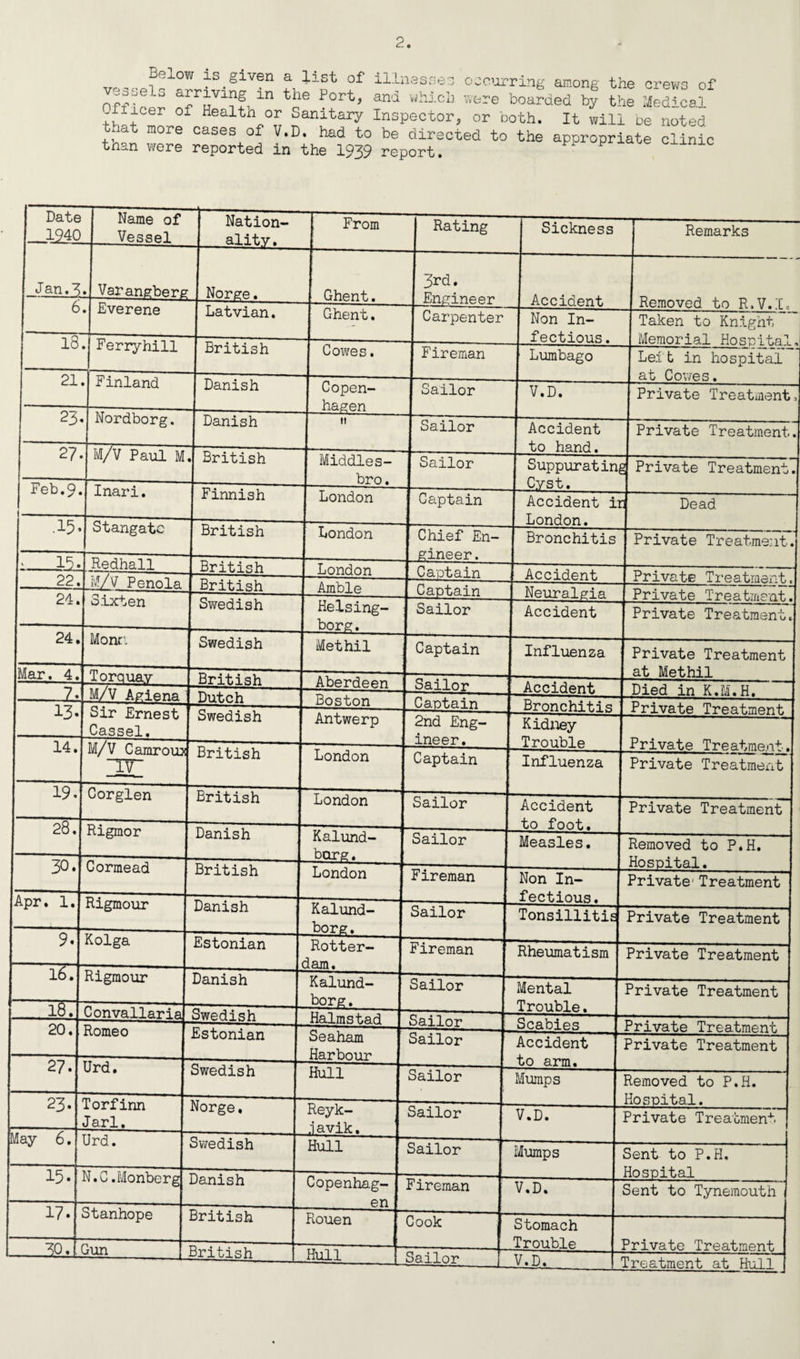 Below is.gi^en list of illnesses occurring among the crews of vessels arriving in the Port, and which were boarded by the Medical - _icer of Health or Sanitary Inspector, or both. It will be noted teat more cases of V.D. had to be directed to the appropriate clinic tnan were reported in the 1939 report. Date 1940 J an. 3. Name of Vessel Nation- alit: From Latvian. Ghent. Rating 3rd. Engineer Sickness Accident Carpenter | Non In¬ fectious . Cowes. | Fireman 1 Lumbago Danish Copen- hagen Sailor V.D. it Sailor 22. M/V Paul M.j British Inari. | Finnish Stangate T British- Redhall [British JPenola 1 British Middles-{ Sailor bro. London I Captain Accident to hand. 24. Sixten Swedish Suppurating Cyst. Accident ir —-*_. London. London F Chief En- ( Bronchitis _ineer. London | Captain ( Accident -Jbflble 1 Captain [ Neuralgia Remarks Removed to R.V.I, Taken to Knight Memorial Hospital. Left in hospital at Cowes. Private Treatment Private Treatment Mona Swedish Helsing- | Sailor borg. Accident 13. 14. .Torquay 1 British M/VAgienaj Dutch Sir Ernest | Swedish Cassel._ M/V Camrouxi British ~W~ Methil j Captain jInfluenza -Aberdeen 1 Sailor | Accident /Boston—_ | Captain f Bronchitis Antwerp j 2nd Eng-(Kidney ineer. 1 Trouble London f Captainj Influenza Private Treatment. Dead Private Treatment. Private Treatment,_ Private Treatment, Private Treatment. Corglen 28. Rigmor British Danish Cormead Rigmour Kolga British Danish Estonian Kalund- borg. Sailor Sailor Accident to foot. Measles. Private Treatment at Methil Died in K.M.H. Private Treatment Private Treatment. Private Treatment Rigmour j Danish Convallarial Swedish Kalund- borg. Rotter¬ dam. Fireman Sailor Fireman Non In- fectious. Tonsillitis Rheumatism Private Treatment Removed to P.H. Hospital. Private' Treatment Private Treatment Private Treatment Estonian Swedish Kalund— j Sailor borg. Halmstad I Sailor' Seaham Harbour Hull Sailor Sailor Mental Trouble. Scabies Accident to arm. Mumps Private Treatment Private Treatment 23- Norge. Swedish Urd. N.C .Monbergj Danish Stanhope British Reyk¬ javik. Hull Sailor Sailor Private Treatment Removed to P.H. Hospital. Copenhag- | Fireman en Rouen I Cook Private Treatment Sent to P.H, Hospital Hull Sailor Stomach Trouble Sent to Tynemouth Private Treatment Treatment at Rail