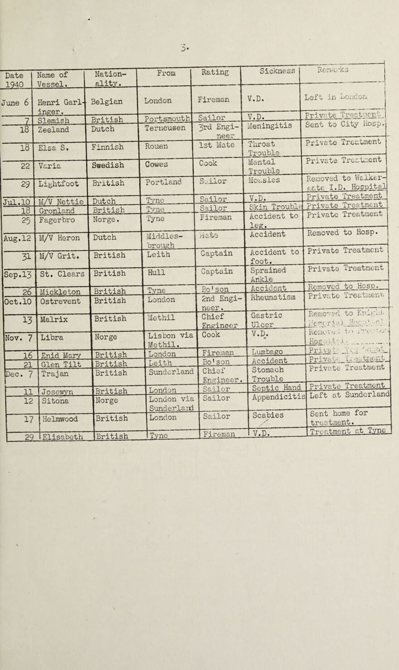 Date i 1 Q4D Name of Vo CQpl . Nation-j ality• From Rating Sickness Remarks l7T:U I June 6 V C iJ vjO -i- • Henri Garl4 A y^crp-p Belgian London Fireman V.D. Left in London j 7 <^*1 prrn <5 Vi British 1 Portsmouth Sailor V.D. Private Treatment \ 3.8 Zeeland Dutch Terneusen 3rd Engi-j neer Meningitis Sent to City Hosp. 18 Elsa S. Finnish Rouen 1st Mate Throat Trouble Private Treatment 22 Varia Swedish Cowes Cook Mental Trouble Private Treatment 29 Lightfoot I British Portland Sailor Measles Removed to Walker- gate I.D. Hospital .Tni .ml M/V Nettie 1 Dutch Tyne Sailor V.D. Private Treatment... ~i§1 Gronland British Tvne Sailor Skin Trouble Accident to leg. Private Treatment Private Treatment 25| Fagerbro Norge. Tyne Fireman Aug.12 M/V Heron Dutch Middles¬ brough Mute Accident Removed to Hosp. 31 i M/V Grit. ] British i Leith Captain ; Accident to foot. ; Private Treatment [ - - —-------- Sep.13 | St. Clears British [ Hull Captain 1 Sprained Ankle Private Treatment p 6 i Minklftton British [ Tyne Bo1son [ Accident Removed to Hosp. .... Oct,10 | Ostrevent j British I London 2nd Engi¬ neer . [ Rheumatism j Private Treatment 13 j Malrix 1 British j Methil Chief Engineer j Gastric j Ulcer | Removed to Knagui« J Merer? -u Hoc 1VT: Nov. 7 1 Libra J Norge j Lisbon via I Methil. Cook v.dT- ar j Remove x t< • i. ? 0. --o 1 j Hoso'i.tyj _| l6~ 1 Enid Mary j British 1 London Fireman [Lumbago JPrivab: J. gu { Cl p-p Tilt 1 British I Leith Bo’son | Accident 1 Privatf L x eatmionu .. £--L Dec. 7 \ vJ-Lv-'ii j- J-J- O Trajan |British | Sunderland Chief Engineer. [ Stomach I Trouble 1 Private Treatment 11 .T riQPTinm IBritish | London Sailor [ Sortie Hand I Private Treatment . 12 Sitona jNorge j London via 1 Sunderland Sailor I Appendicitis 3] Left at Sunderland 17 ' 29 Helmwood Elisabeth [British [British _ 1 London iTvne Sailor Fireman . Scabies / V.D. Sent home for treatment. [Treatment at Tyne...