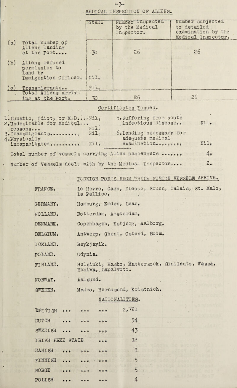 ~3~ MEDICAL INSPECTION OF ALIENS. . (a) Total number of Aliens landing at the Port.... (b) Aliens refused permission to land by Immigration Officerc (0) Transmigrants.. Total. Numoer inspected by the Medical Inspector. number subjected to detailed examination by the Medical Inspectcir0 r- ■ 1 30 ; TT^ ~l 11 0. j. 0 I n— - A' I t -L rii ^ i VO CJ 26 Total Aliens arriv¬ ing at the Port9 I .. 3P -.. 26 26 Certif icat es 13sued. li Lunatic, .Idiot, or M.D..*cNil* 5*Uuffering from acute 2fUndesirable for Medicals.* . .infectious disease.. reasons... Nil. 3. Transmigrant .. ..* Nil; 6„Landing necessary for 4. Physically . adequate medical incapacitated,.......0. Nil. examination.»? Total number of vessels carrying Alien passengers ....... Number of Vessels dealt with by the Medical Inspector*..* Nil. Nil. 4? 2. FRANCE. GERMANY. HOLLAND. DENMARK. BELGIUM. ICELAND. POLAND. FINLAND. NORWAY. SWEDEN. FOREIGN PORTS FROM WHICH FOEIGN VESSEL! ARRIVE. Le Havre, Caen, Dieppe? Rouen, Calais, St. Malo, La Pallice, Hamburgp Emden, Lear. Rotterdam, Amsterdam. Copenhagen, Esbjerg, Aalborg. Antwerp, Ghent, Ostend, Boom. Reykj avik. Gdynia. Helsinki, Hasko, Matter so ok, sinilcuto, Wassa, Haniva,. Lapalvoto® Aalsund. Malmo, Hernosund, Kristnich. NATIONALITIES. BRITISH • 1 • ft ft ft 2,721 DUTOH ... • • t « 1 • 94 SWEDISH ft ft ft • • • » » » 43 IRISH FREE STATE • ft 9 12 DANISH • • » ? • * ... 9 FINNISH ft ft ft ... ft ft 9 5 NORGE ... # ... ... 5. ... • • • ...