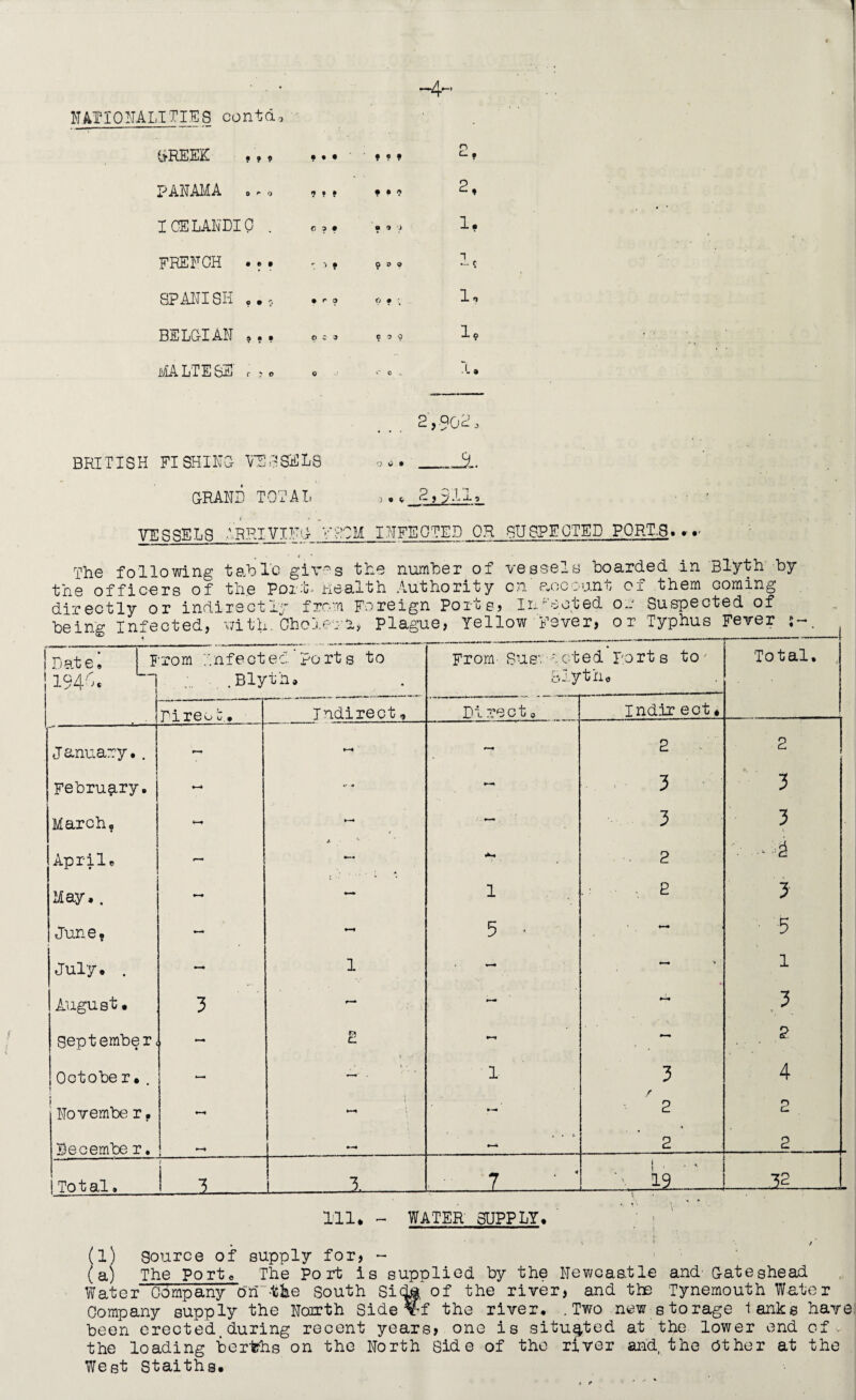 NATIONALITIES contd. GREEN •? ? • • • * • t 2, pANAMA o*o 7 • • • • $ 2, ICELANDIC . 0 ? • 0 9 > 1, FRENCH . ? • I * * 0 0 9 i -c SPANISH c.t. • r 0 O * c 1 0 BELGIAN ?.. 0 C 3 c o o lo MA LT E Sh r ? © 0 s~ 0 .1 « 2yQ(j 'd i BRITISH FISHING- VESSELS «*._JjL GRAND TOTAL 2,911, VESSELS ,'REIVIN O'' M INFECTED OR SUSPECTED PORTS. The following table giv°s the number of vessels boarded in Blyth by the officers of the Port. Health Authority cn e,ocvunG of them coming directly or indirectly from Foreign Porte? Injected or Suspected of being Infected, with. Chcleul, plague, Yellow Fever, or Typhus Fever Date; I r 1940 rom infected’ports to .Blyth, From- Sue:noted ports to Blyth. Total, Direc t. Indirect, Direct, indir ect * January,. »-4 2 2 February, *~«4 3 3 March, *—* ♦—• — 3 3 April, - - 2 v - May,. — 1 E 3 June. — •—« 5 - 5 July. . *- 1 — - 1 August. 3 - 3 September; ' a •—* — 2 Octobe r. . — 1 3 f 4 • Novembe r • i ►—• 2 2 Decembe r, _ — 2 2 Total, 1 3 1 7_Id L_U.....' 32 111. ~ WATER SUPPLY, ' * T“ T' “ *1 ■ i . • ! t (l) Source of supply for, - (a) The Port, The Port is supplied by the Newcastle and Gateshead W at e r Comp any ' OrT -tie South Sidg of the river, and tie Tynemouth Wate r Company supply the Ncorth Side %f the river, .Two new storage lanks have been erected, during recent years, one is situated at the lower end of* the loading berths on the North Side of the river and, the Other at the West Staiths. »